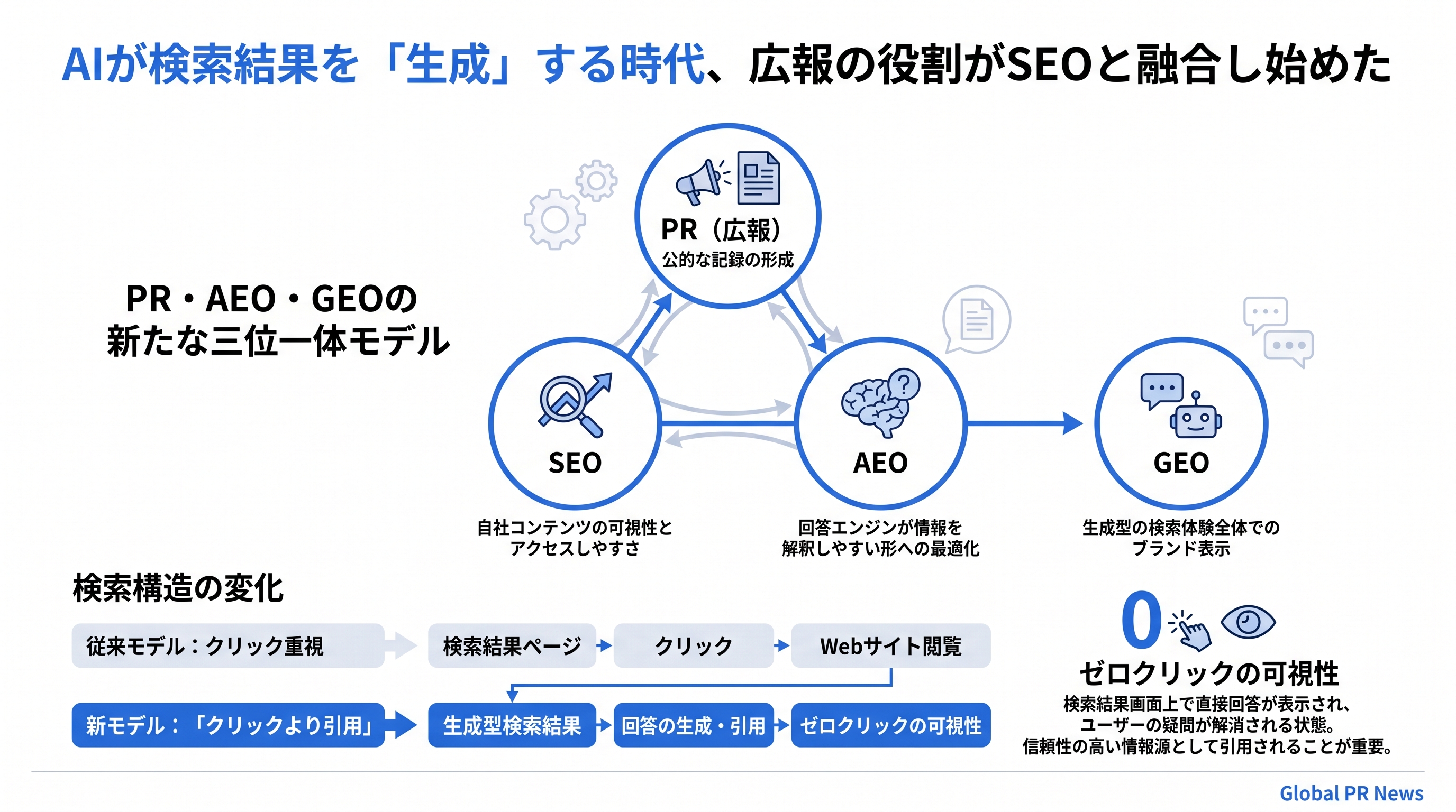 AIが検索結果を「生成」する時代、広報の役割がSEOと融合し始めた インフォグラフィック