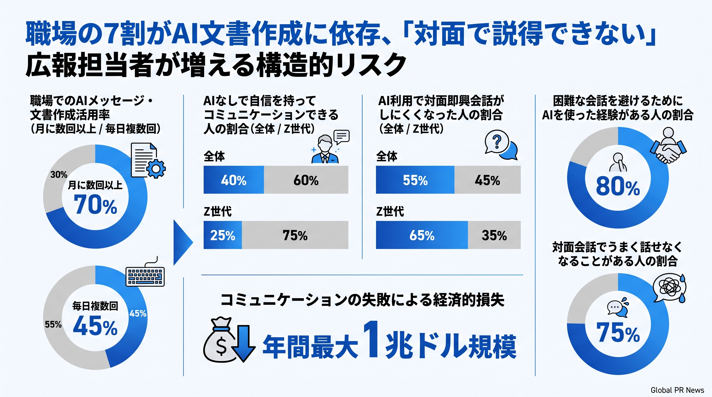 職場の7割がAI文書作成に頼る時代、広報担当者に求められる対面説得力とは インフォグラフィック