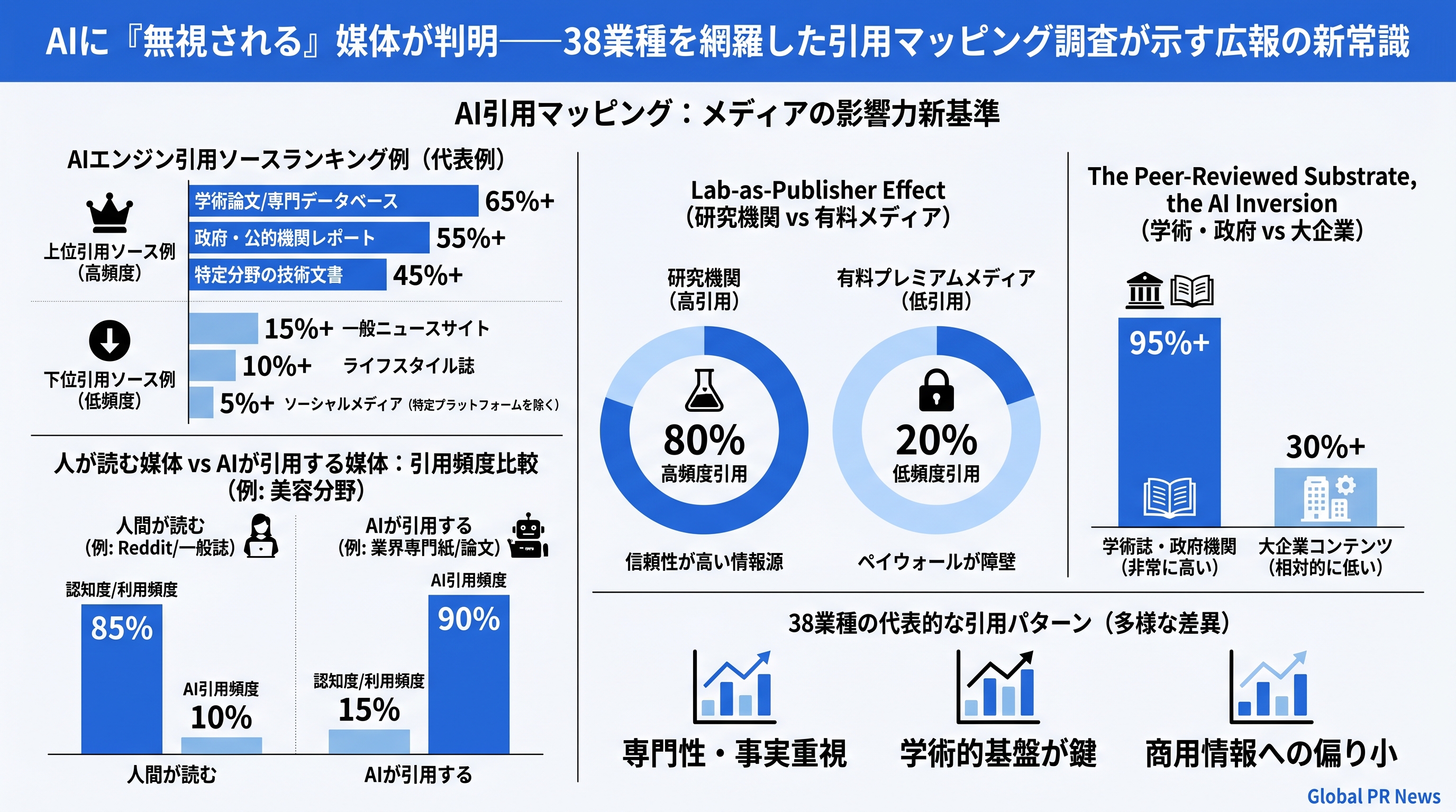 AIに「無視される」媒体が判明——38業種を網羅した引用マッピング調査が示す広報の新常識 インフォグラフィック