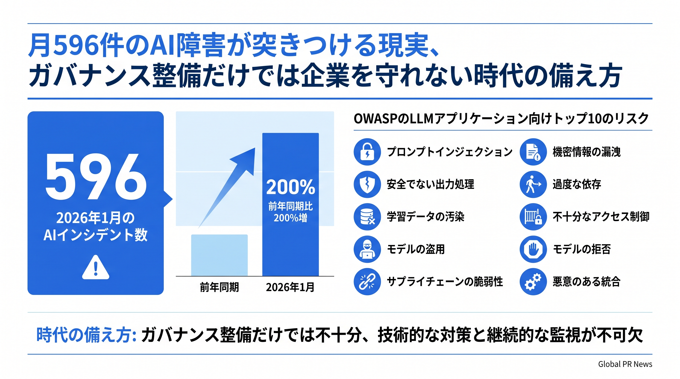 月596件のAIインシデントが示す現実、ガバナンス整備だけでは企業を守れない インフォグラフィック