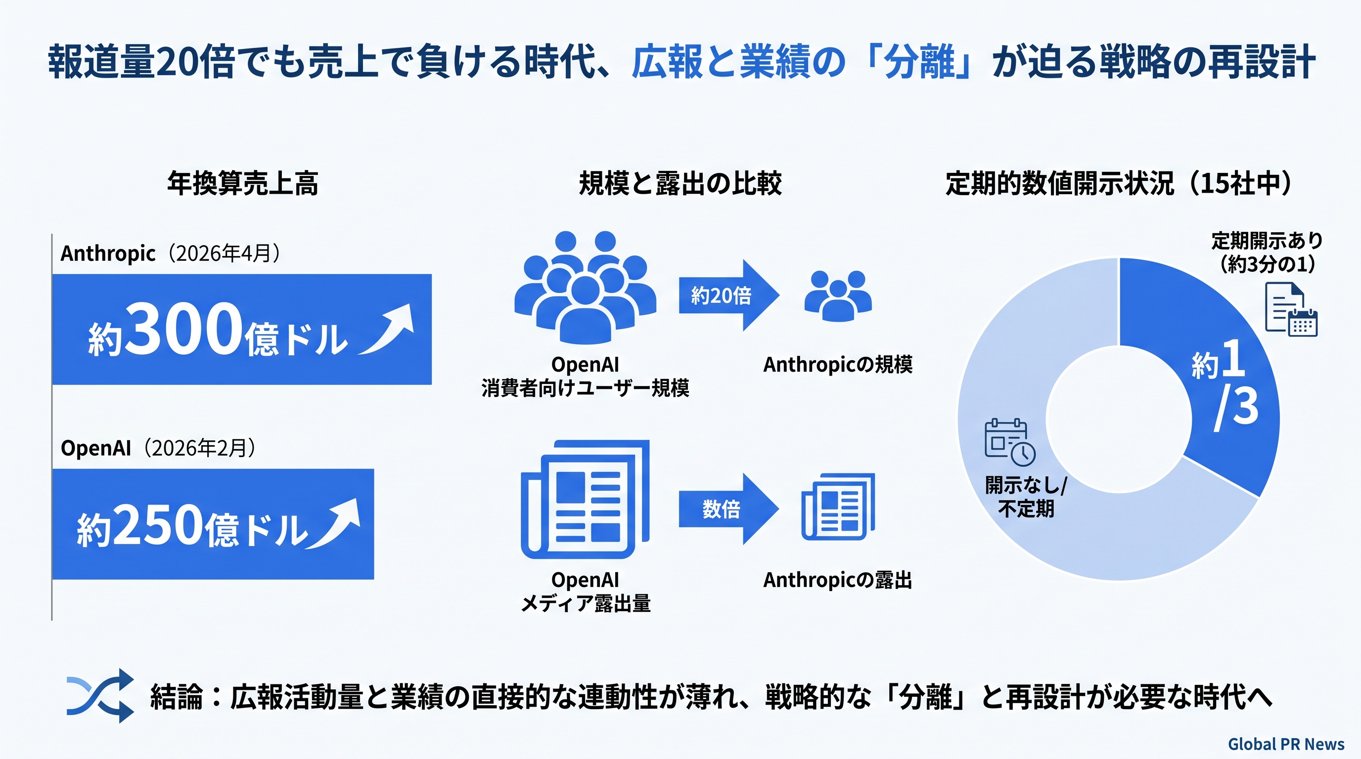 報道量が20倍でも売上で逆転される時代に、広報と業績の分離をどう読むか インフォグラフィック