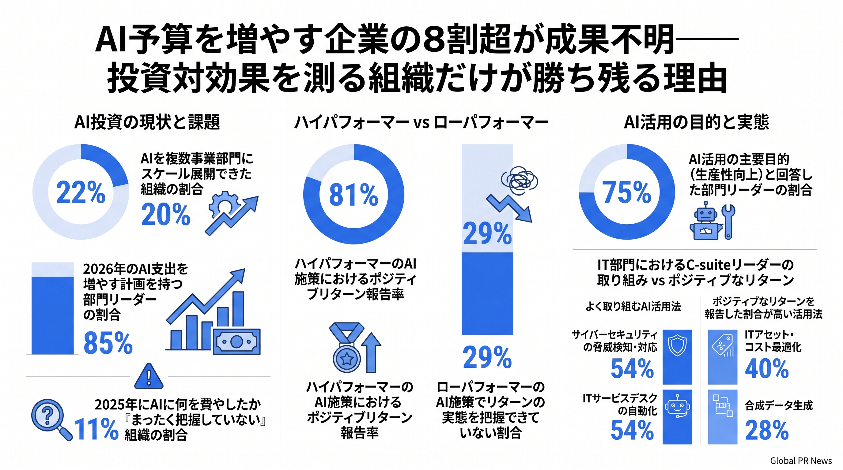AI予算を増やす企業の8割超が成果不明――投資対効果を測る組織だけが勝ち残る理由 インフォグラフィック