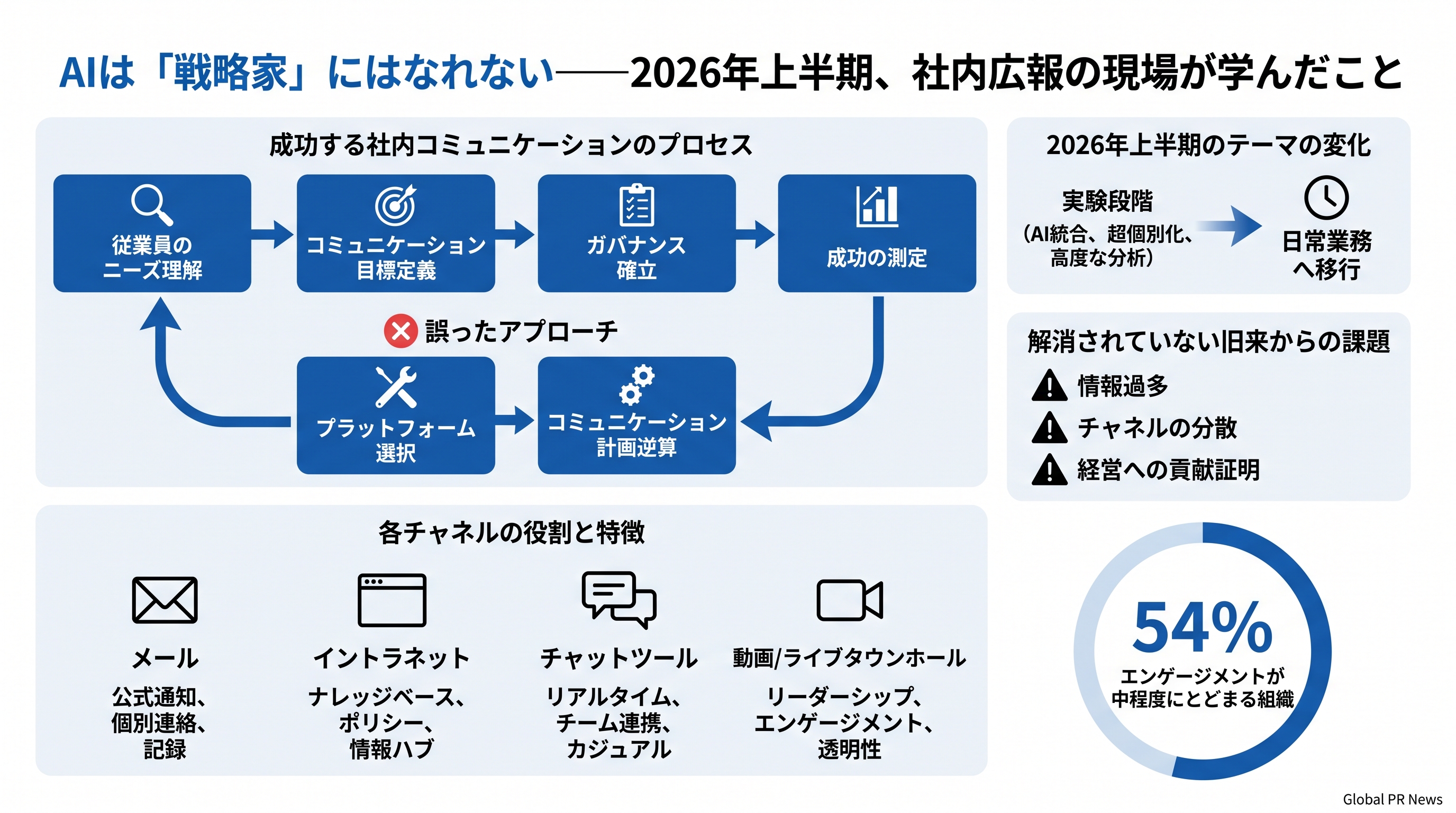 AIは「戦略家」にはなれない——2026年上半期、社内広報の現場が学んだこと インフォグラフィック