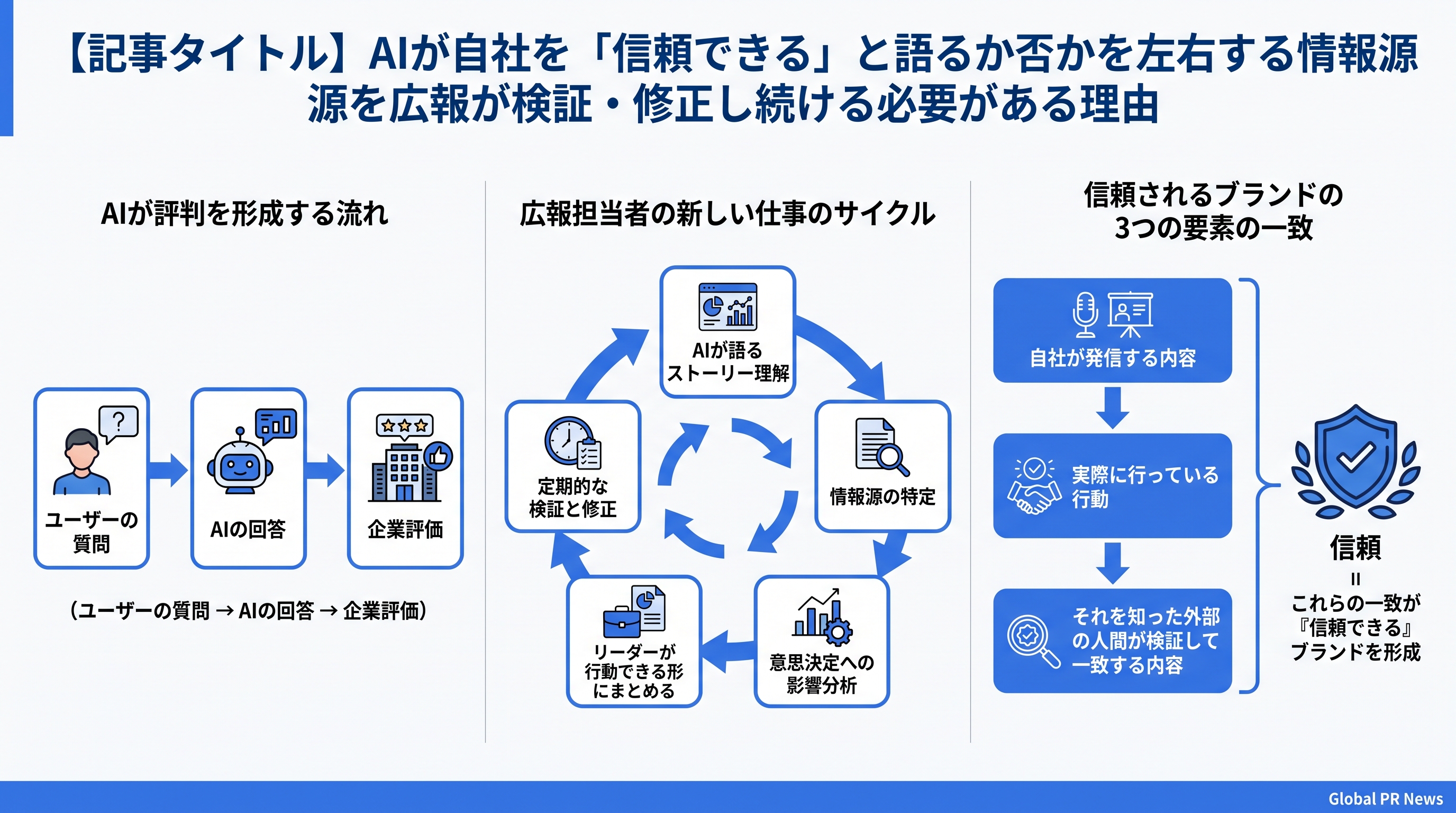 AIが企業を説明する時代、広報担当者が情報源を継続的に検証すべき理由 インフォグラフィック