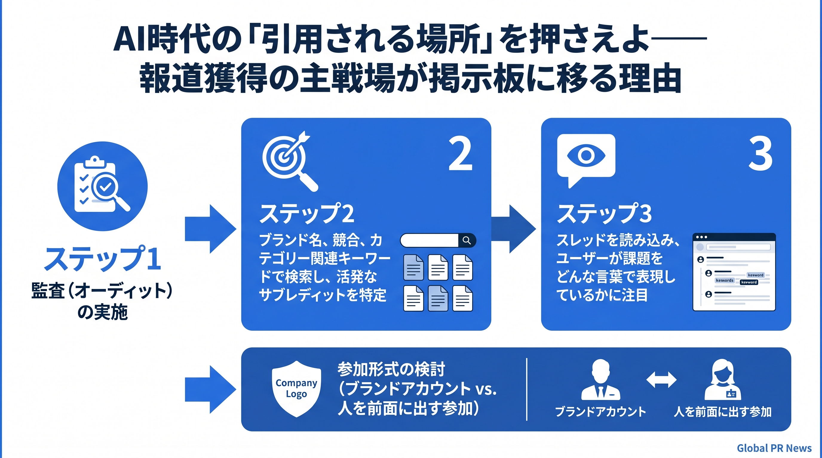 AI時代の「引用される場所」を押さえよ──報道獲得の主戦場が掲示板に移る理由 インフォグラフィック
