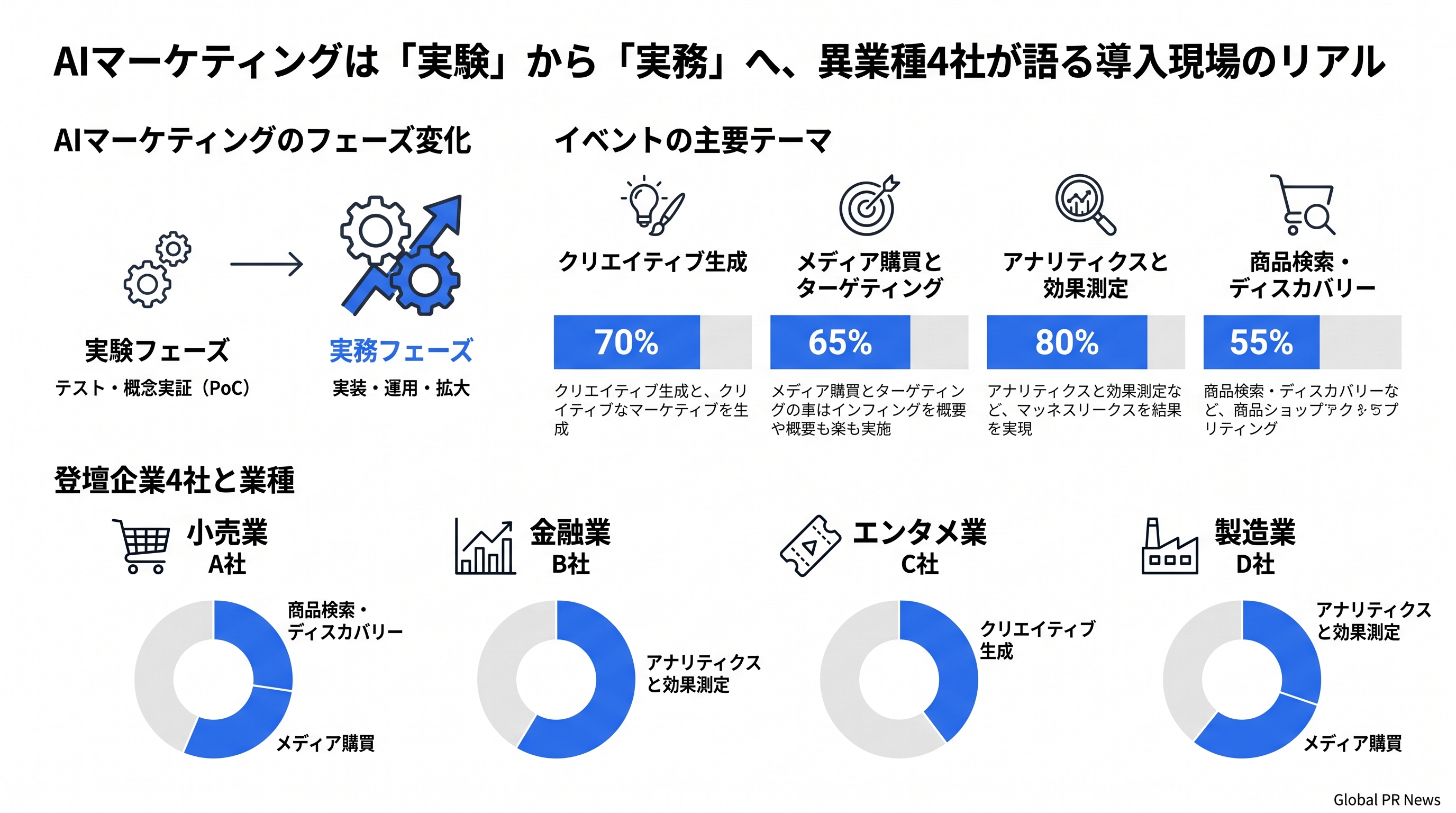 AIマーケティングは「実験」から「実務」へ、異業種4社が語る導入現場のリアル インフォグラフィック