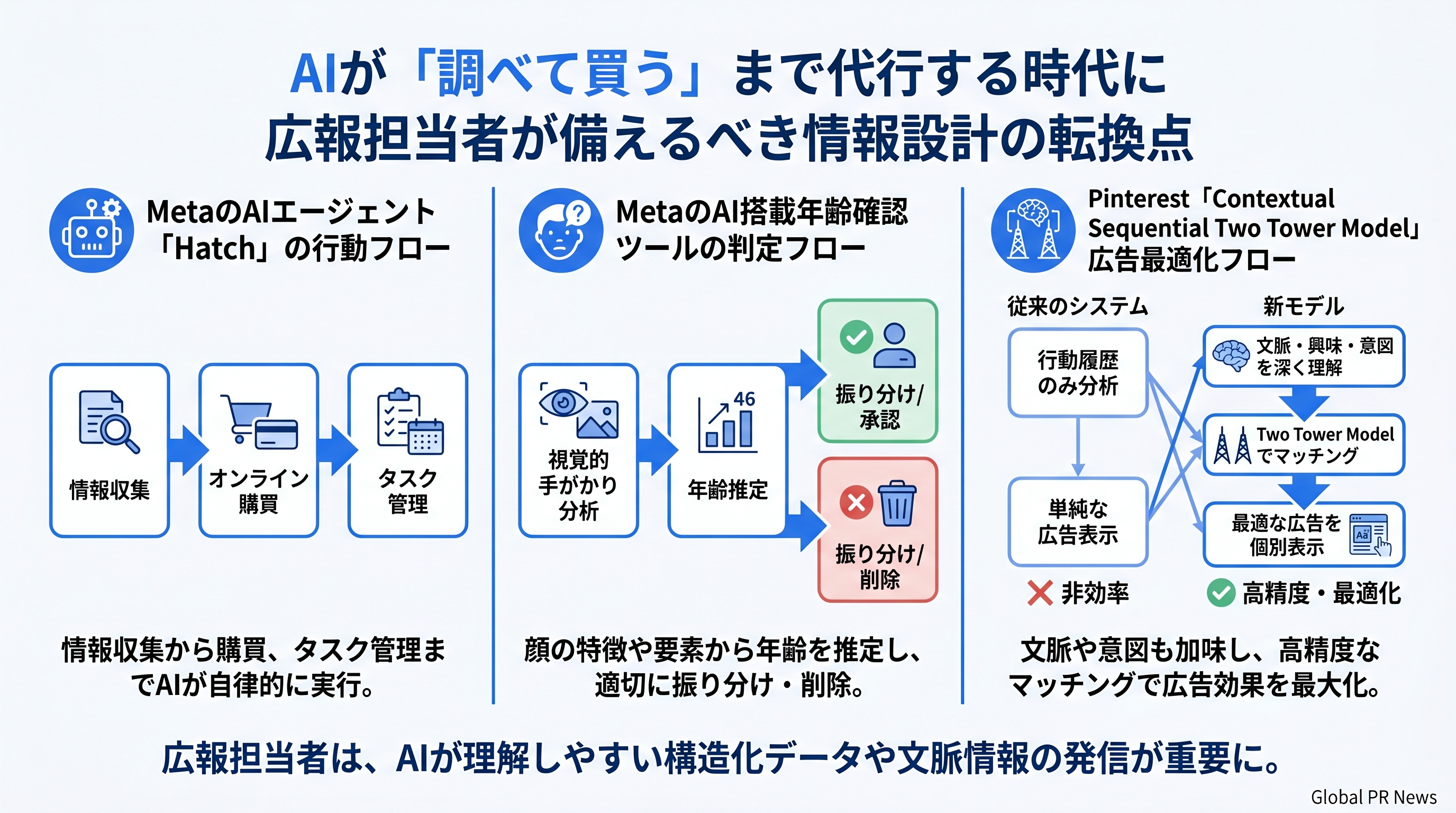 AIが「調べて買う」まで代行する時代に広報担当者が備えるべき情報設計の転換点 インフォグラフィック
