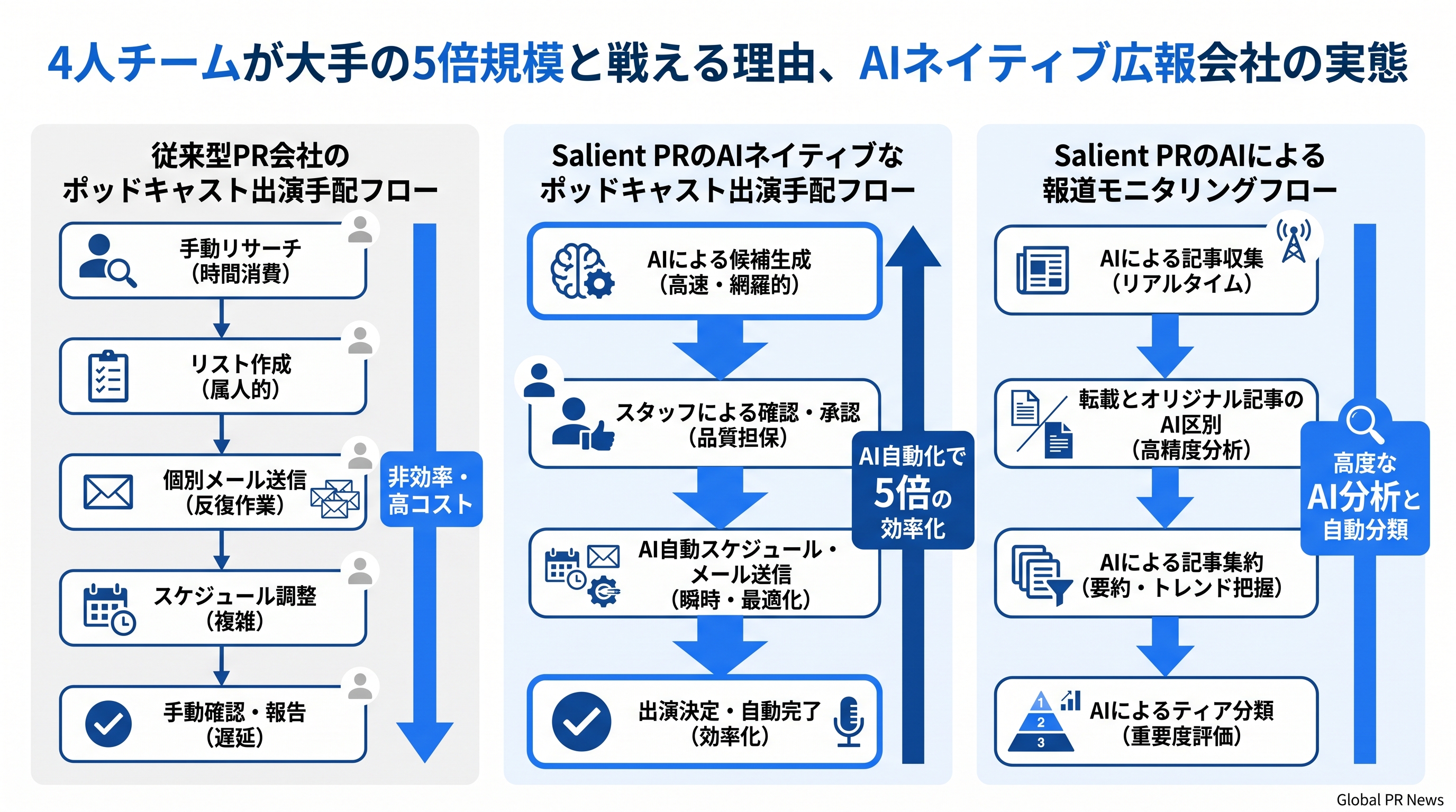 4人チームが大手の5倍規模と戦える理由、AIネイティブ広報会社の実態 インフォグラフィック