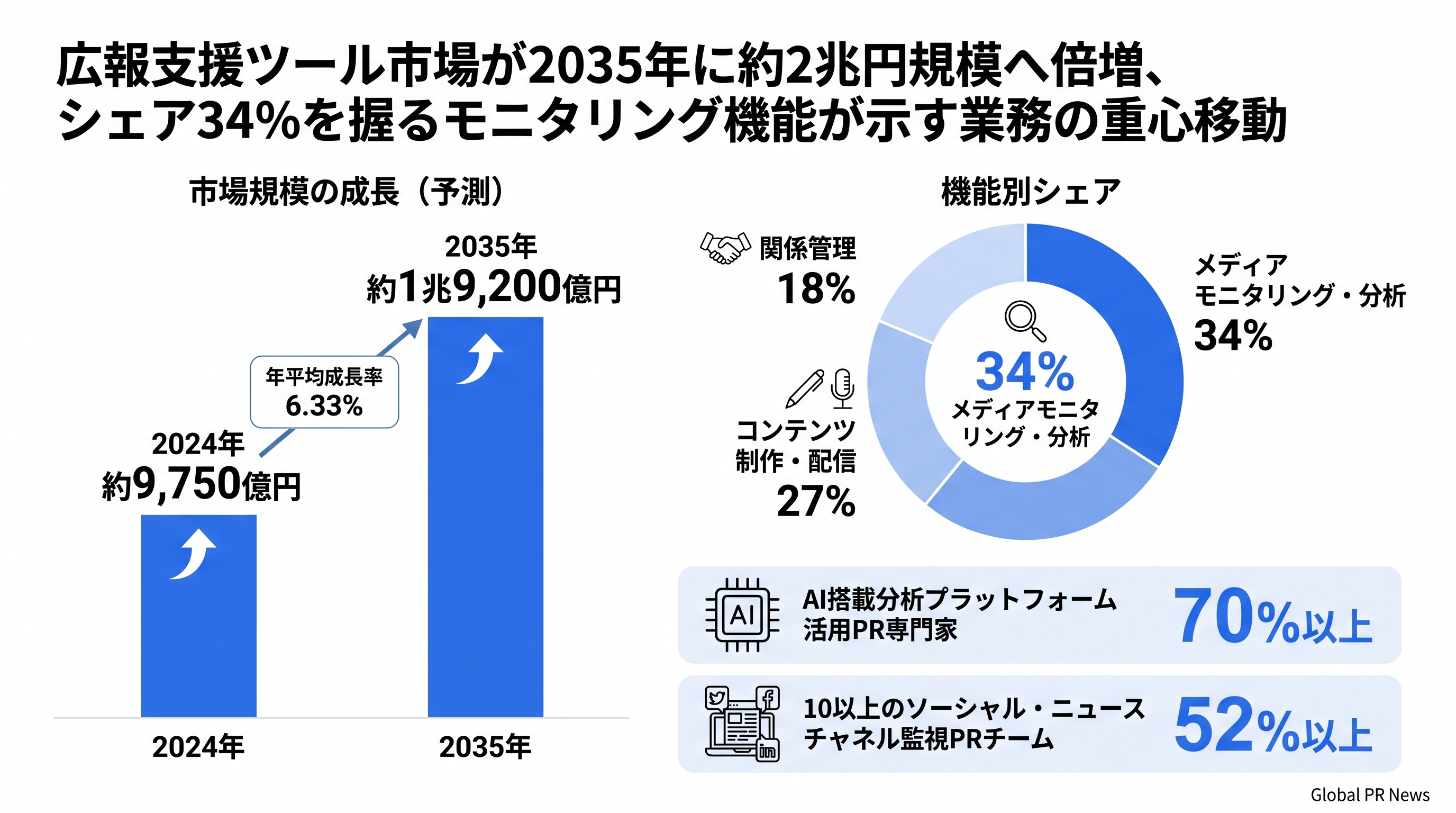 広報支援ツール市場、2035年に約128億ドル規模へ　AIとリアルタイムモニタリングが成長を牽引 インフォグラフィック