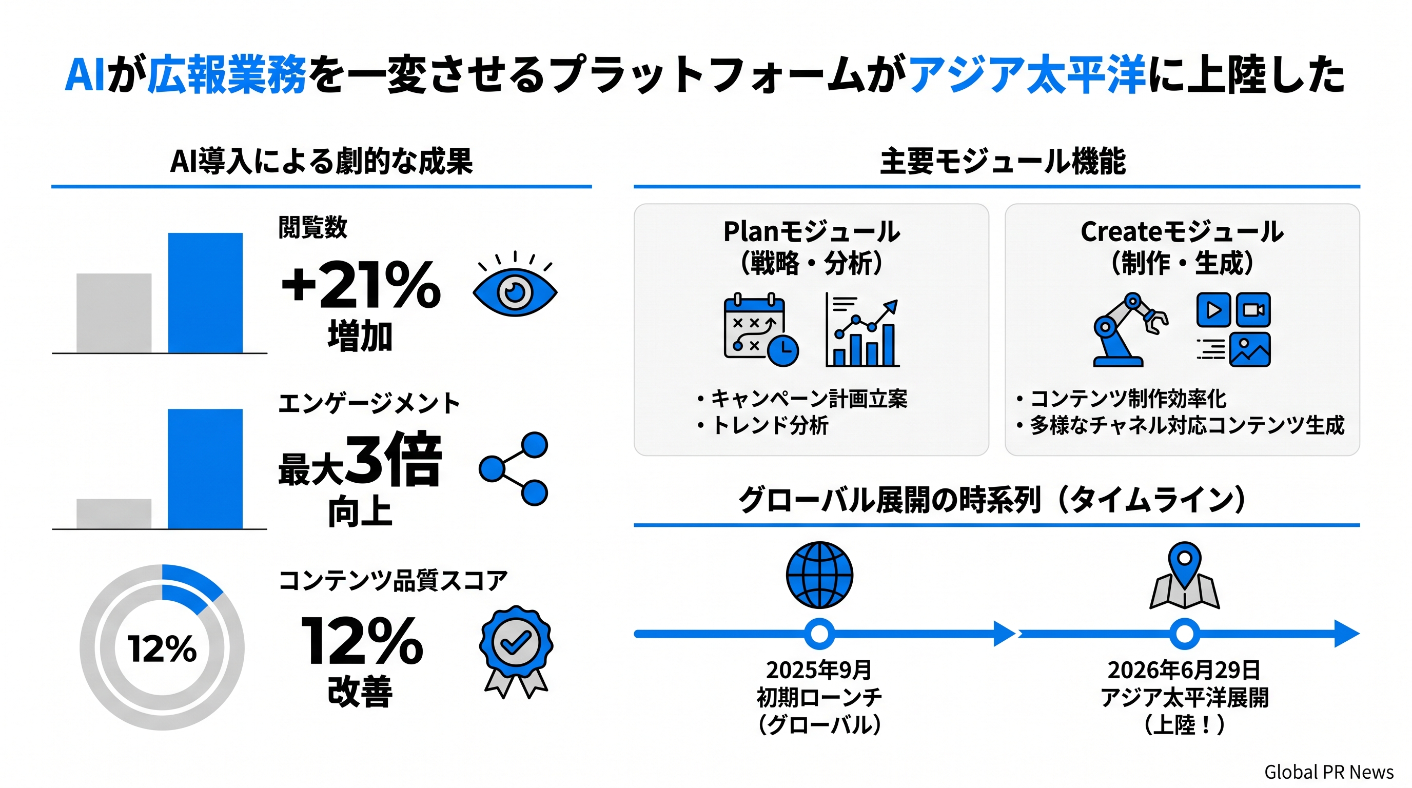 AIが広報業務を一変させるプラットフォームがアジア太平洋に上陸する インフォグラフィック