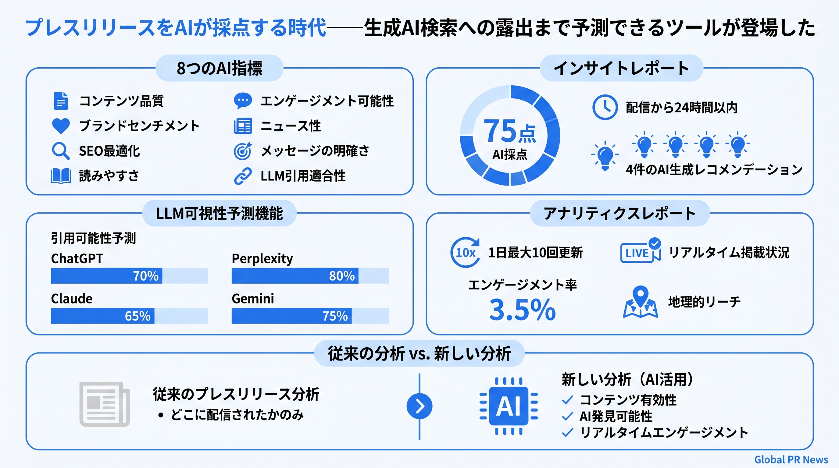 プレスリリースをAIが採点する時代——生成AI検索への露出まで予測できるツールが登場した インフォグラフィック