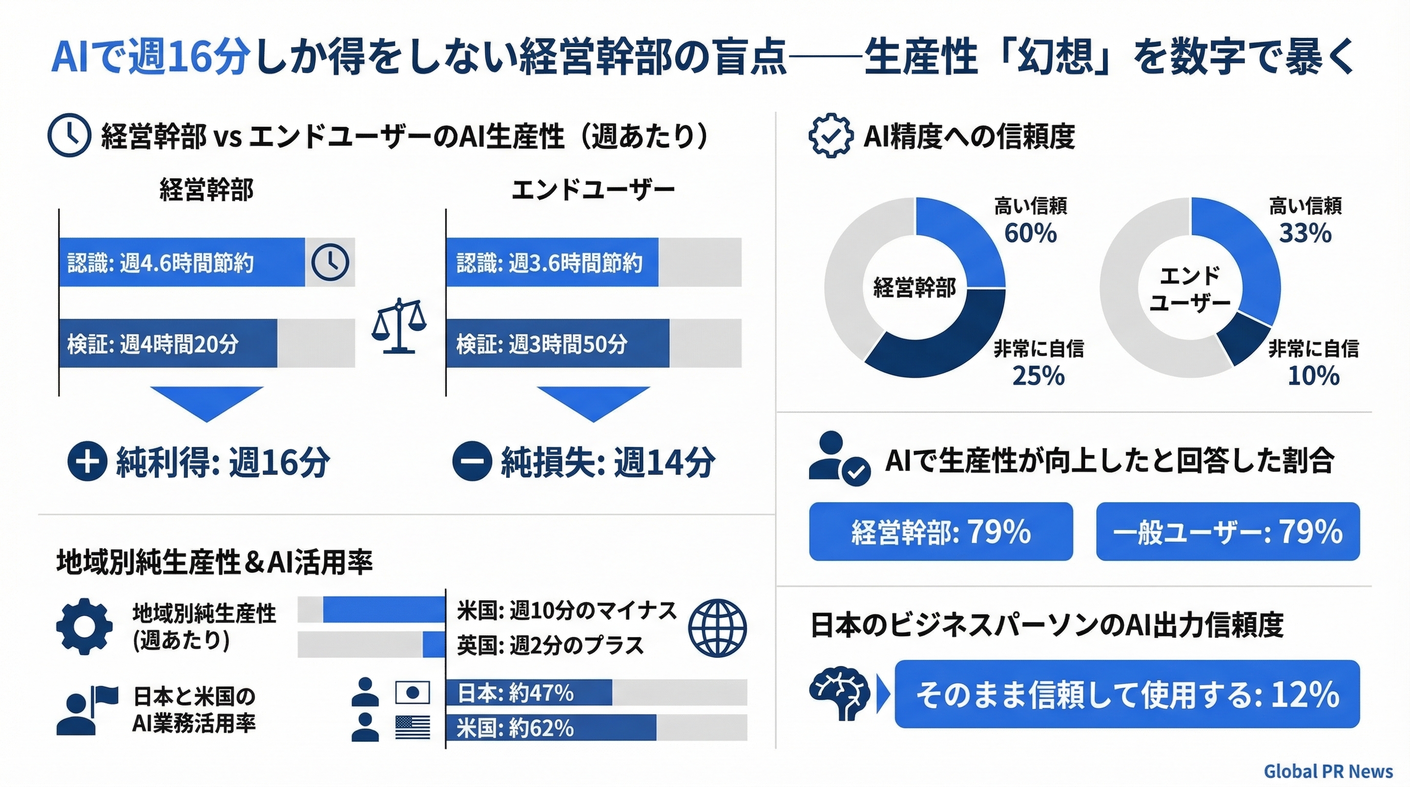AIで週16分しか得をしない経営幹部の盲点——生産性「幻想」を数字で暴く インフォグラフィック