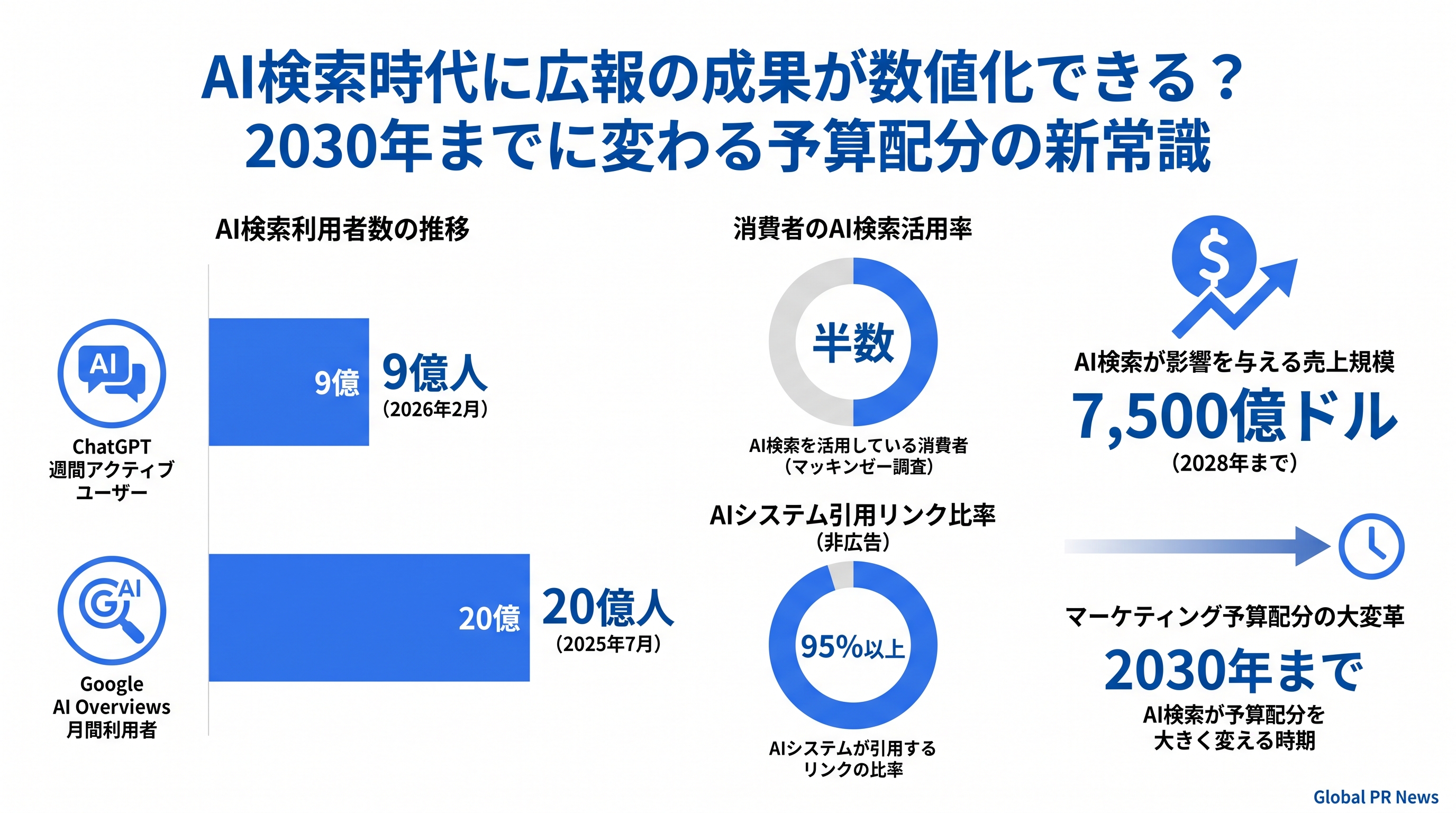 AI検索が2030年までに広報の成果を可視化する——マーケティング予算配分の転換点 インフォグラフィック