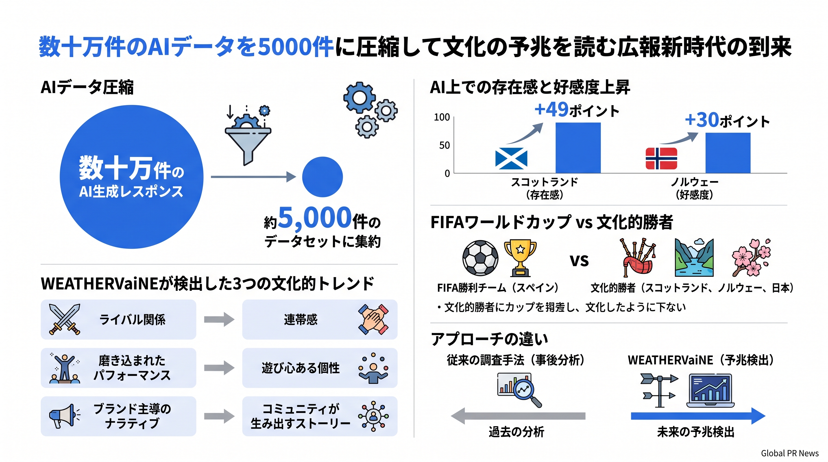 数十万件のAIデータを5000件に圧縮して文化の予兆を読む広報新時代の到来 インフォグラフィック