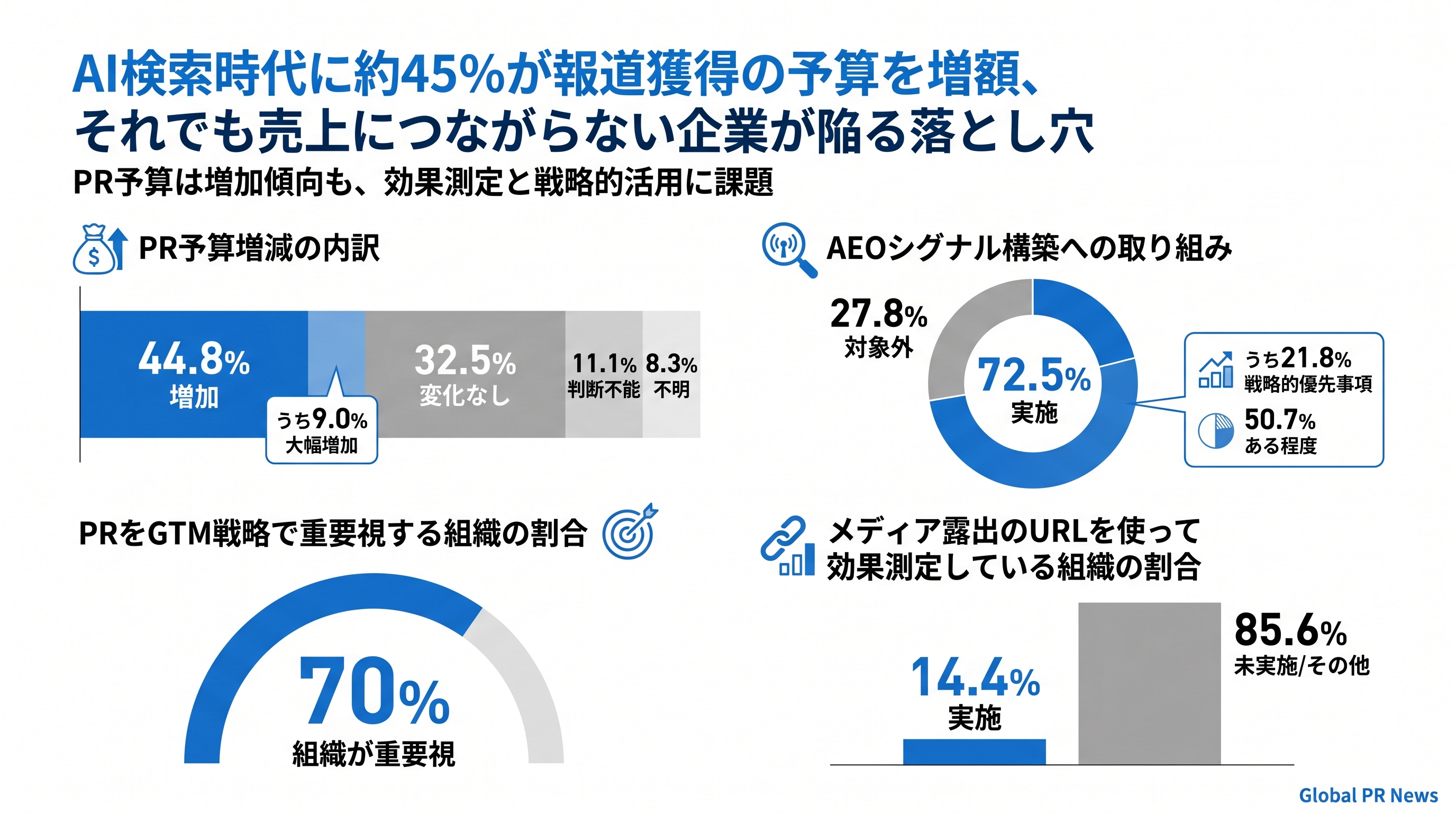 AI検索の普及でPR予算を増額した企業は45%近くに上るが、成果との接続は依然として遠い インフォグラフィック