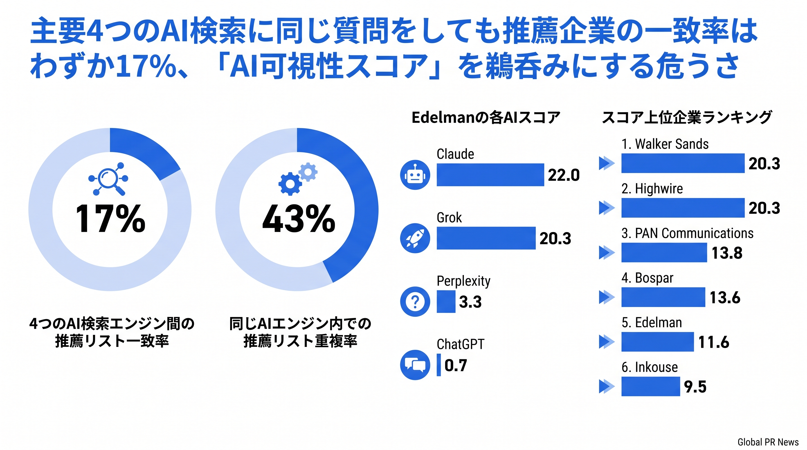 主要4つのAI検索に同じ質問をしても推薦企業の一致率はわずか17%、「AI可視性スコア」を鵜呑みにする危うさ インフォグラフィック