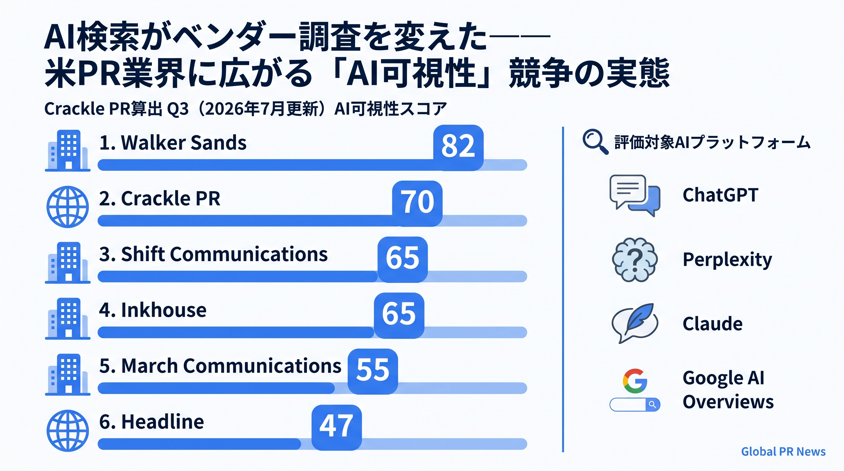 AI検索がベンダー選定を変える——米B2B PR業界で「GEO対応力」が代理店評価の新基準に インフォグラフィック