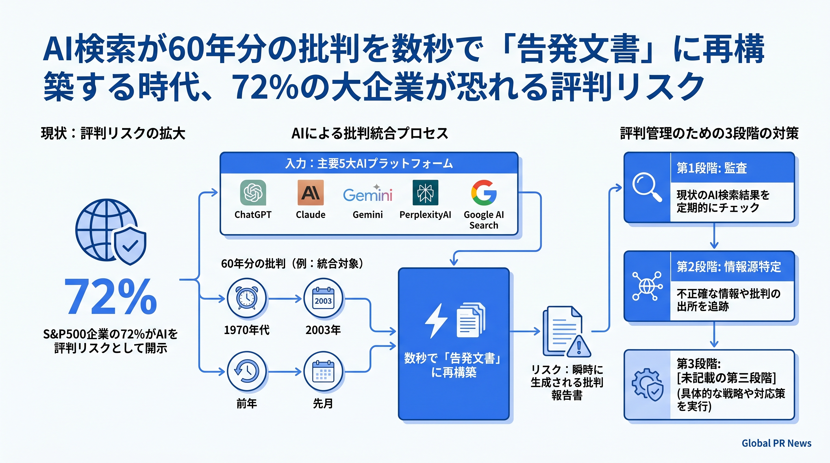 AI検索が60年分の批判を数秒で「告発文書」に再構築する時代、72%の大企業が恐れる評判リスク インフォグラフィック