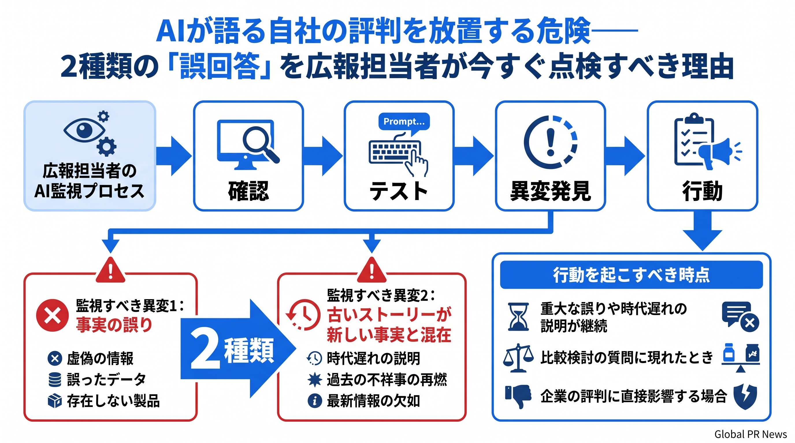 AIが語る自社の評判を確認していない広報担当者が直面する2種類のリスク インフォグラフィック