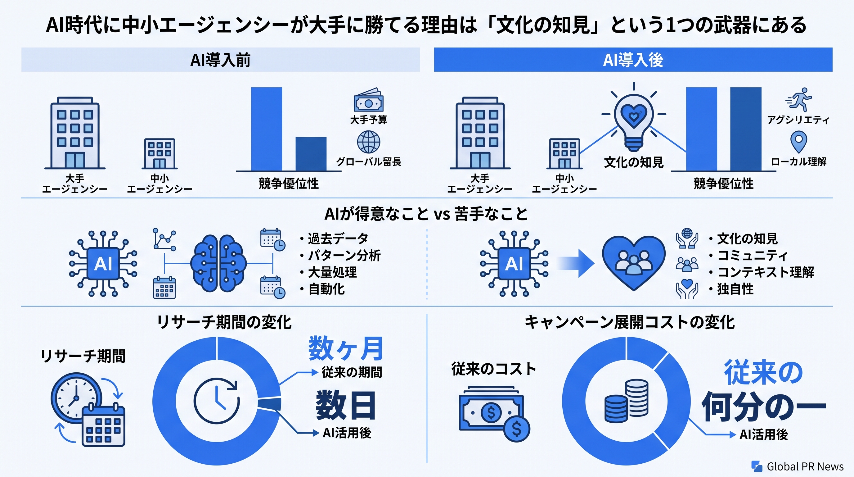 AI時代に中小エージェンシーが大手に勝てる理由は「文化の知見」という1つの武器にある インフォグラフィック