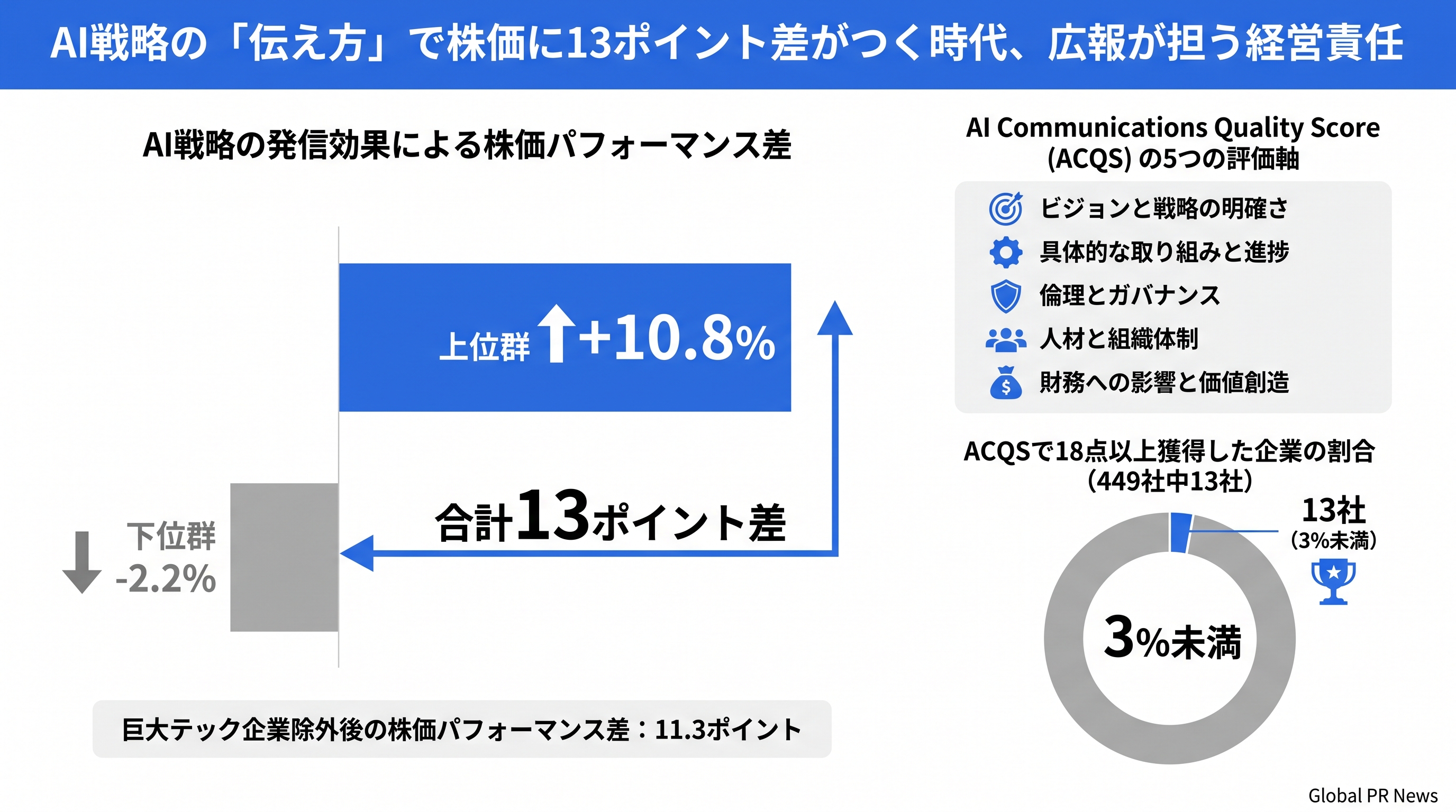 AI戦略の「伝え方」次第で株価に13ポイントの差が生まれる、広報が担う経営責任 インフォグラフィック