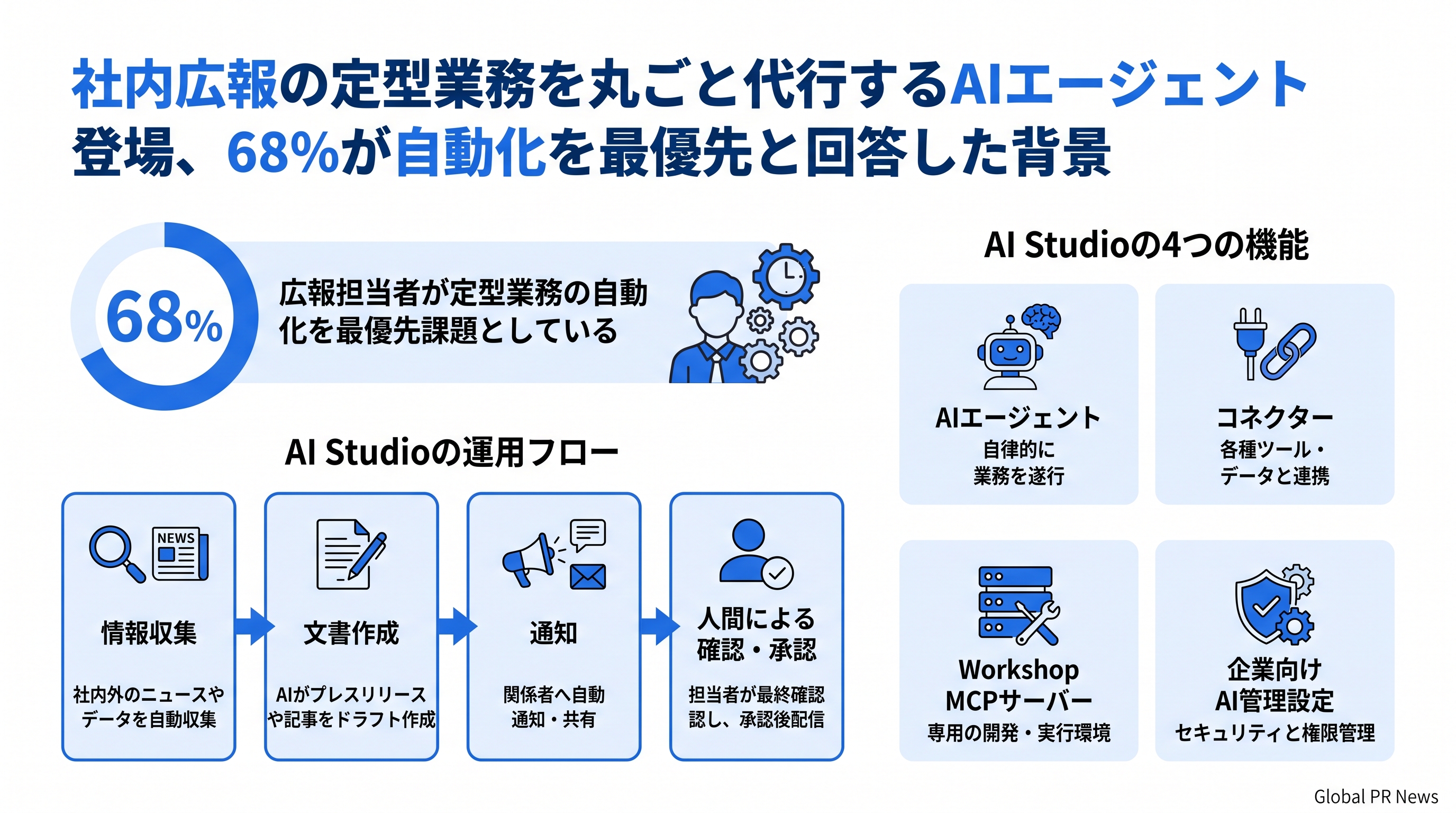 社内広報の定型業務を丸ごと代行するAIエージェント登場、68%が自動化を最優先と回答した背景 インフォグラフィック