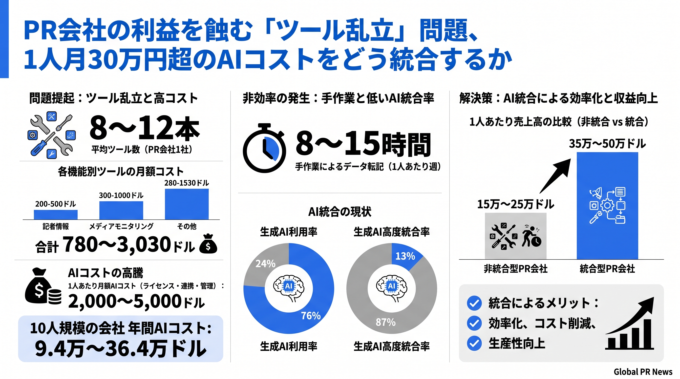 PR会社の利益を蝕む「ツール乱立」問題、1人あたり月5,000ドルのコスト構造をどう解消するか インフォグラフィック