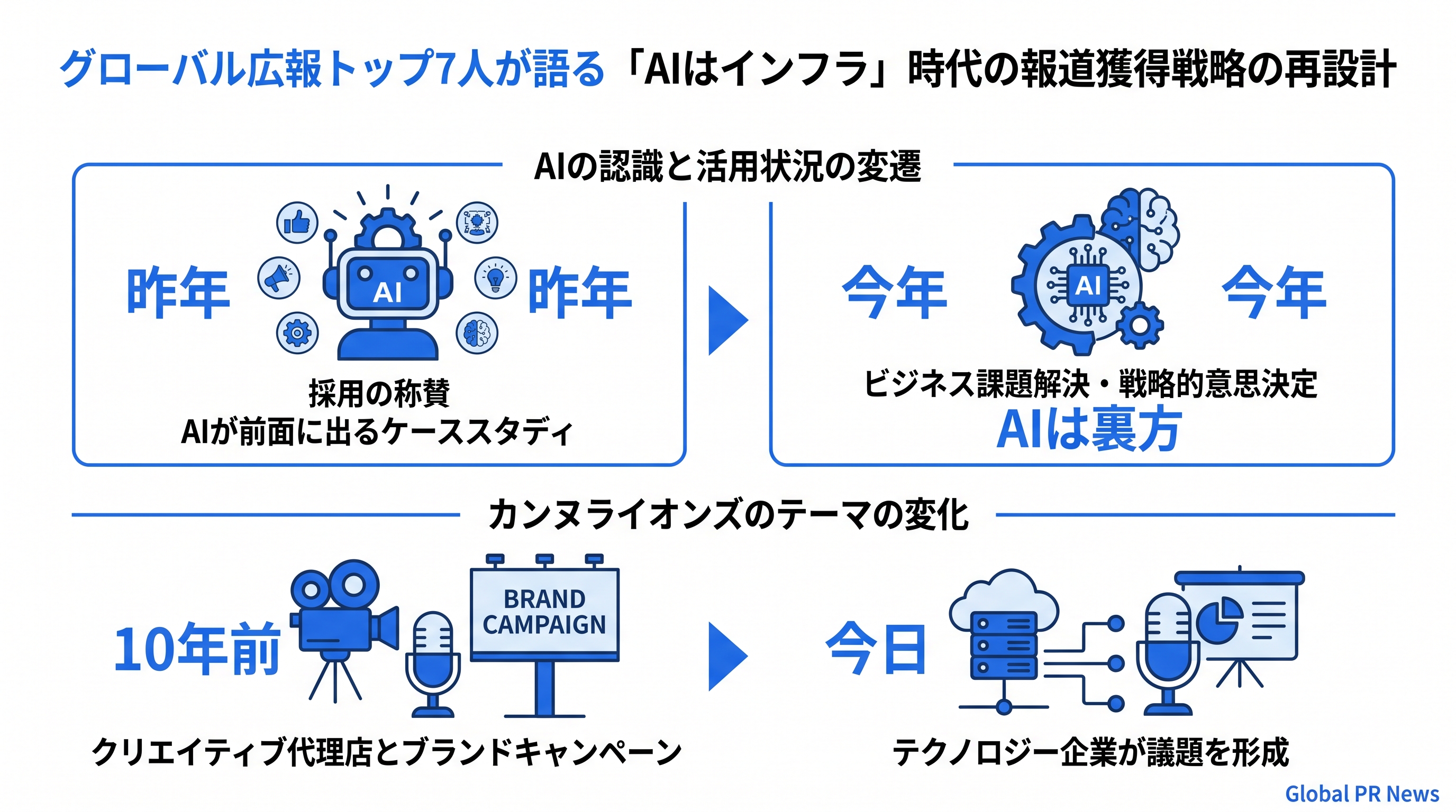 グローバル広報トップ7人が語る「AIはインフラ」時代の報道獲得戦略の再設計 インフォグラフィック