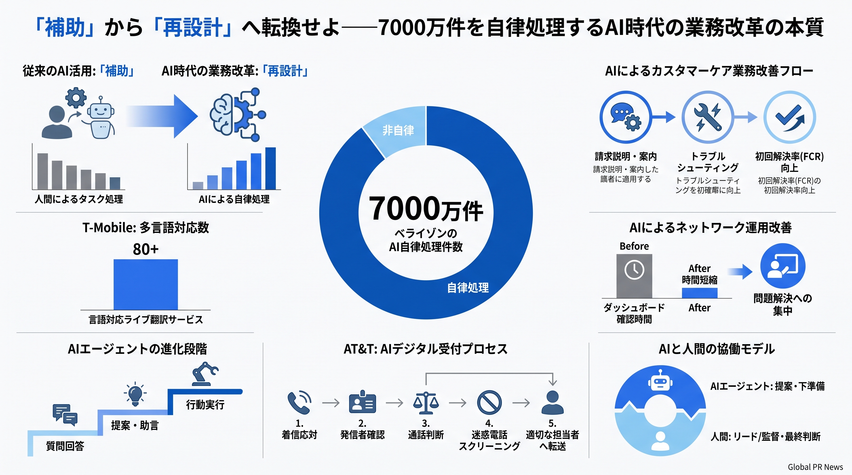 「補助」から「再設計」へ、AIで業務プロセスを根本から問い直す通信業界の現在地 インフォグラフィック