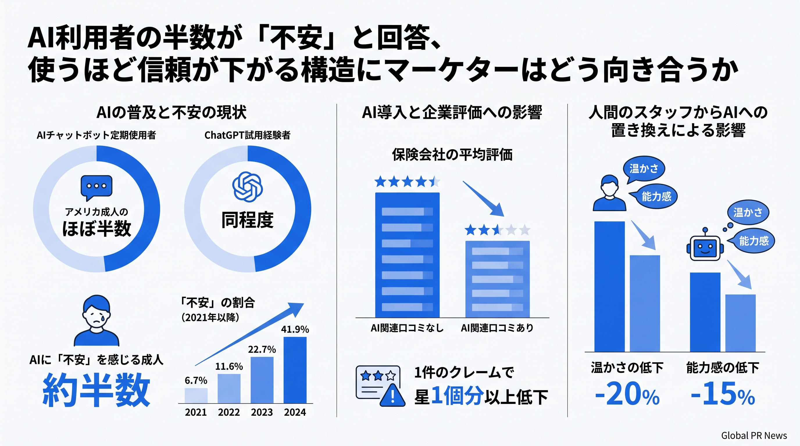 AI利用者の半数が「不安」と回答、使うほど信頼が下がる構造的な原因とは何か インフォグラフィック