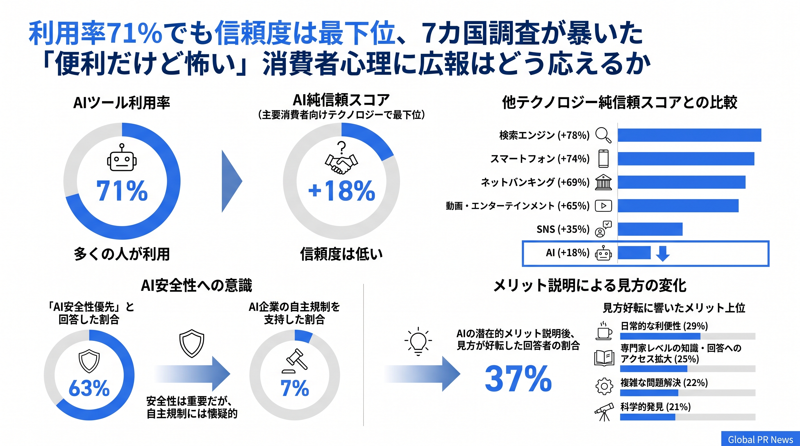 利用率71%でも信頼スコアはSNS以下、FGS Globalの7カ国調査が示すAIコミュニケーションの課題 インフォグラフィック