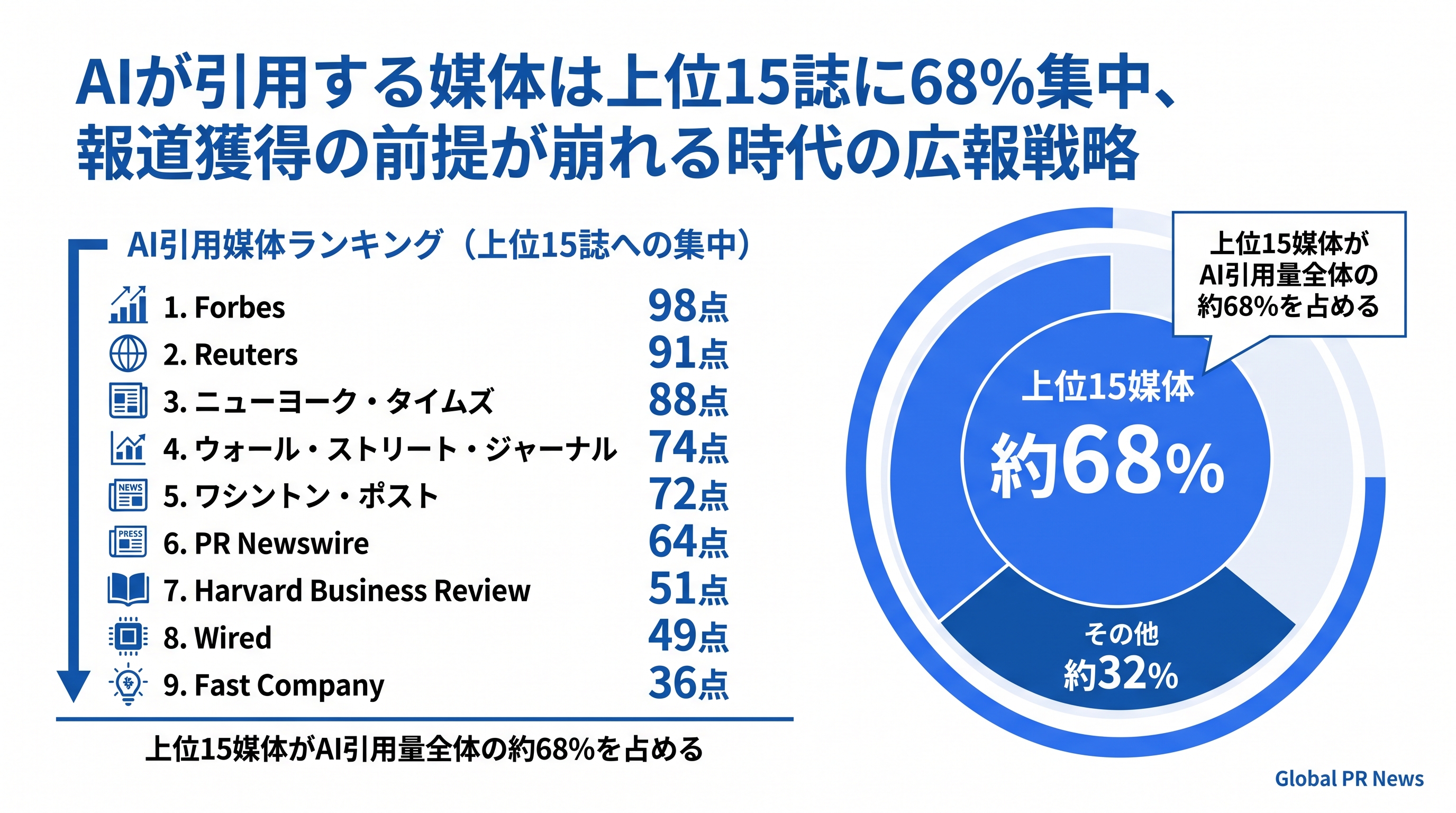 AIが引用する媒体は上位15誌に68%集中、報道獲得の前提が崩れる時代の広報戦略 インフォグラフィック