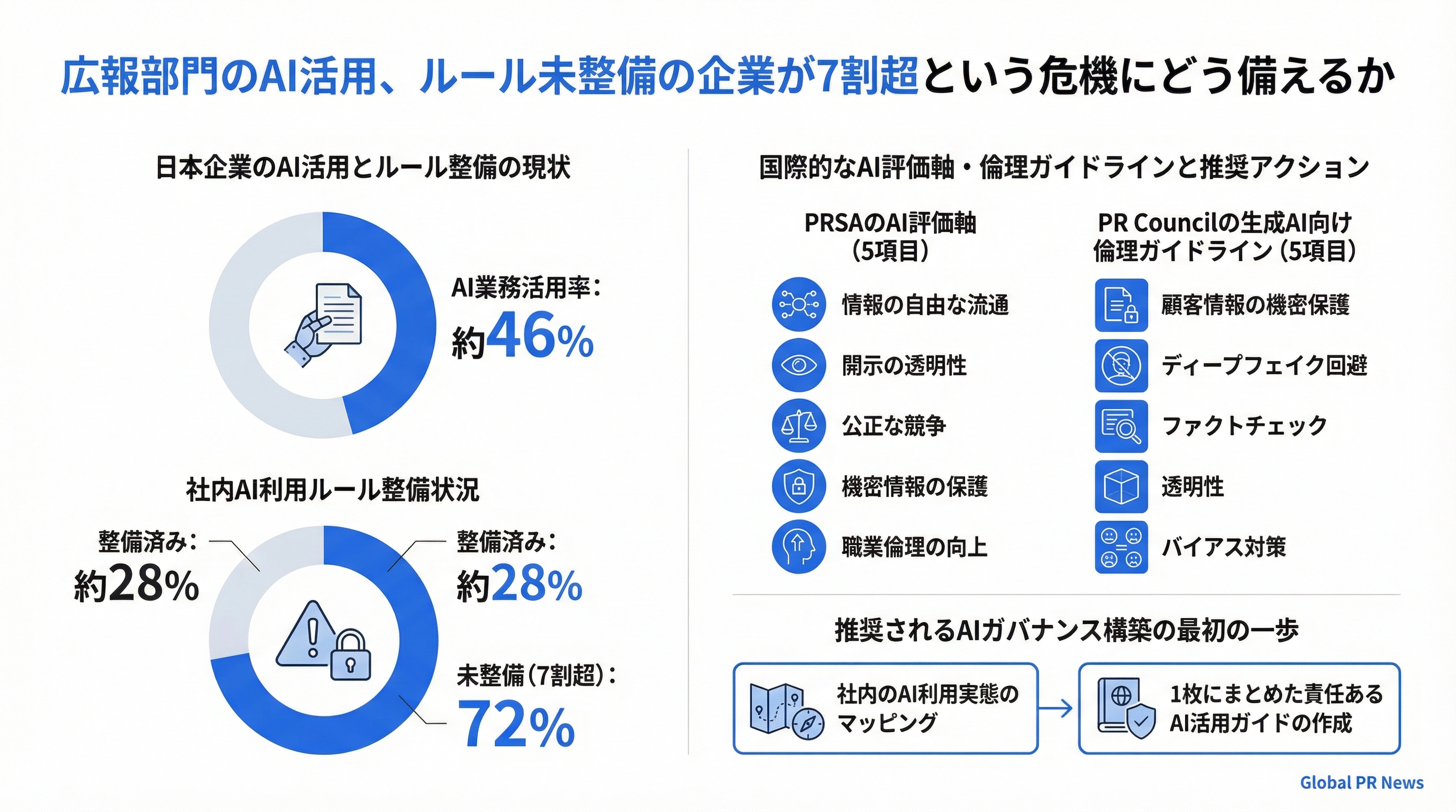 広報部門のAI活用、ルール未整備の企業が7割超という危機にどう備えるか インフォグラフィック