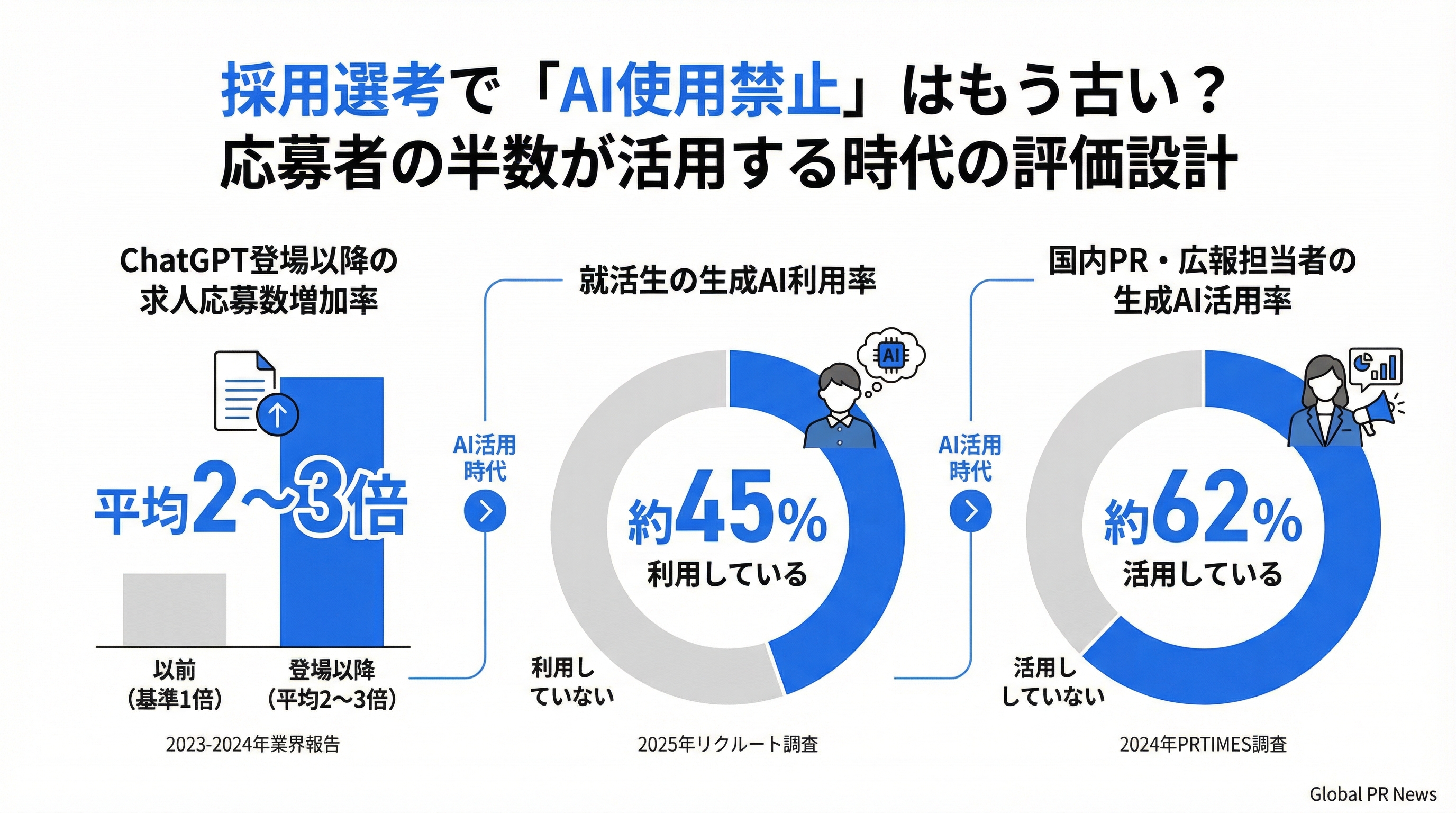 採用選考で「AI使用禁止」はもう古い。応募者の半数が活用する時代に問われる評価設計 インフォグラフィック