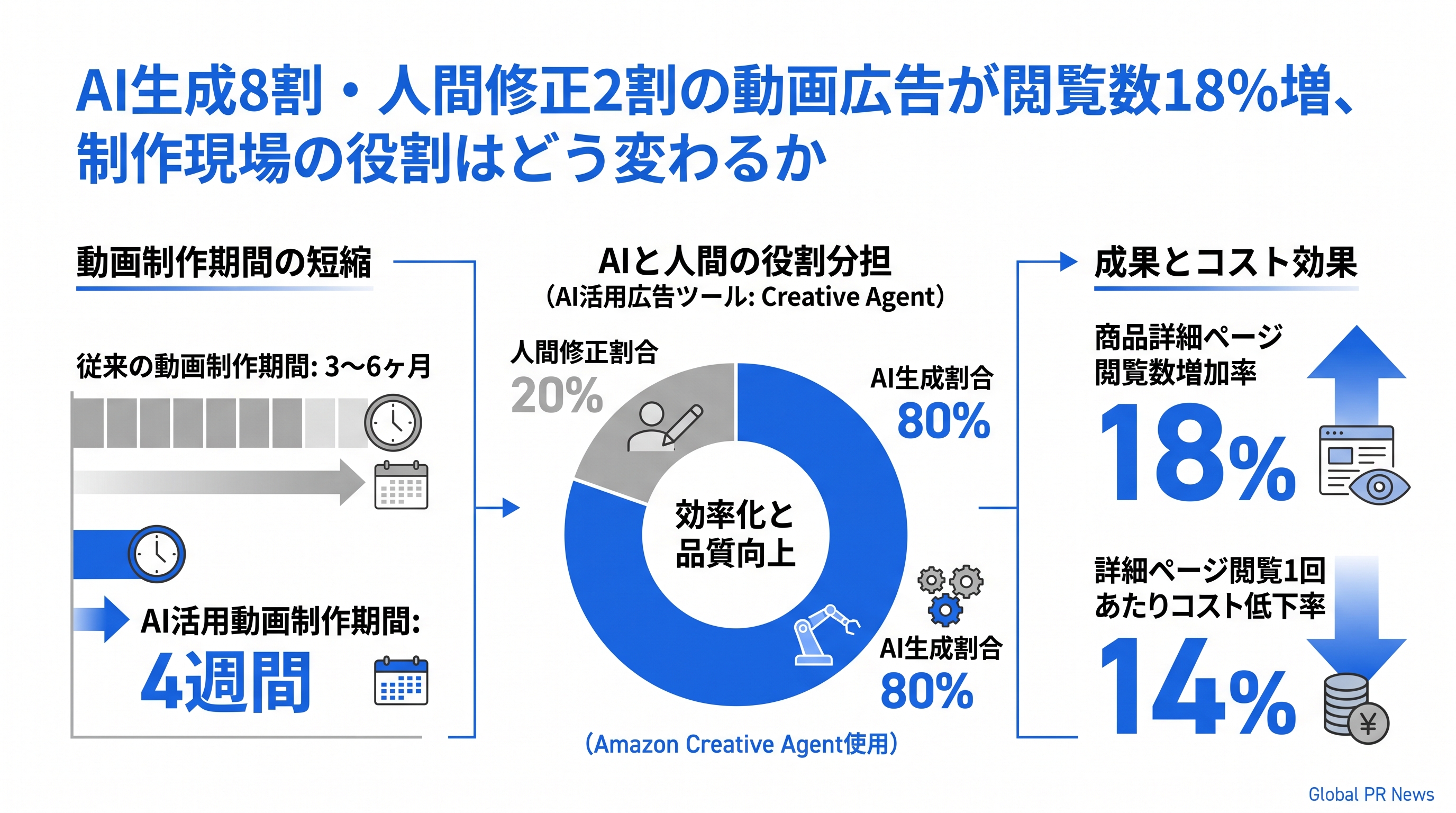 AI生成8割・人間修正2割の動画広告が閲覧数18%増、制作現場の役割はどう変わるか インフォグラフィック