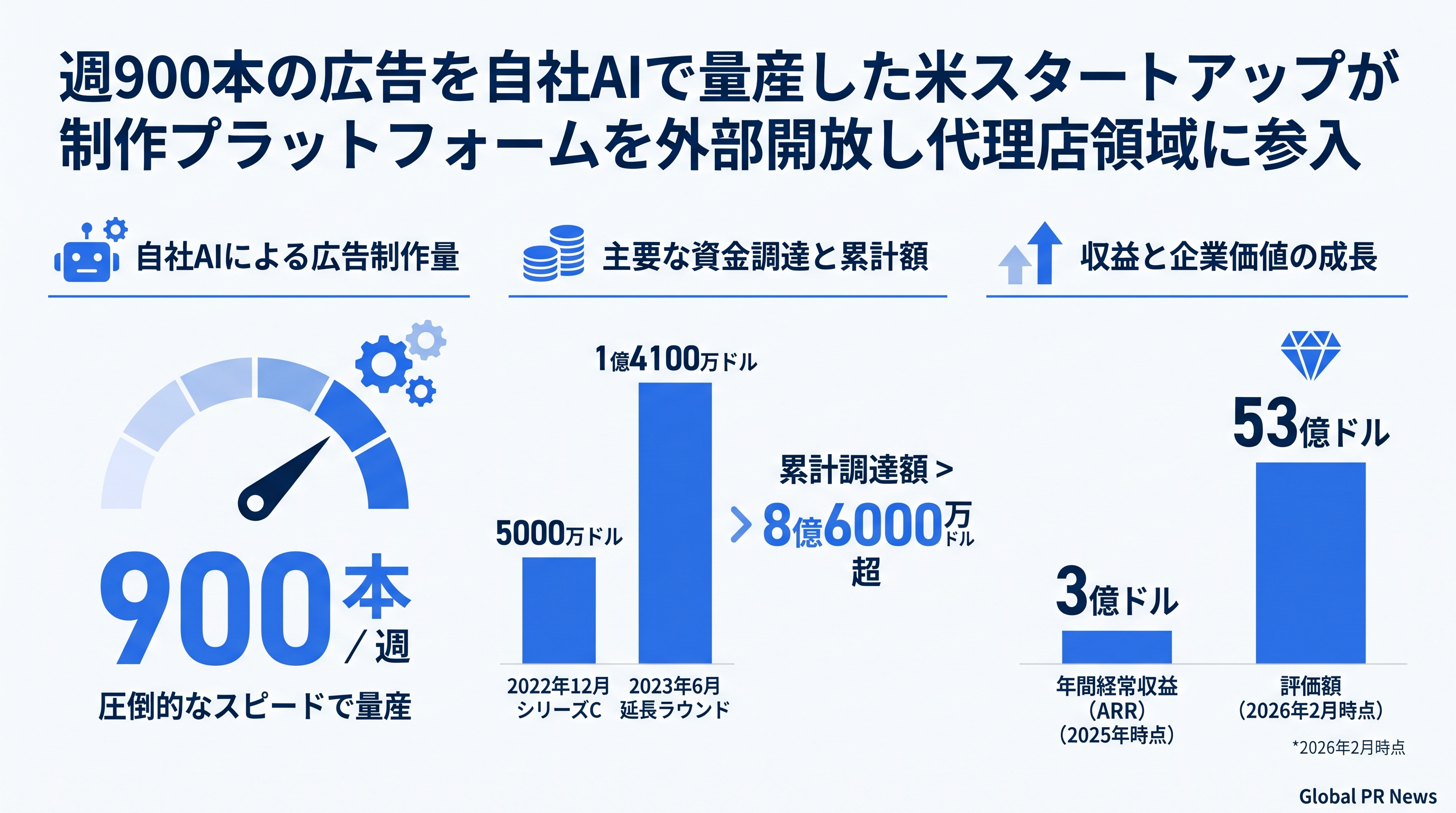 週900本の広告を自社AIで量産したRunwayが制作プラットフォームを外部開放し代理店領域に参入 インフォグラフィック
