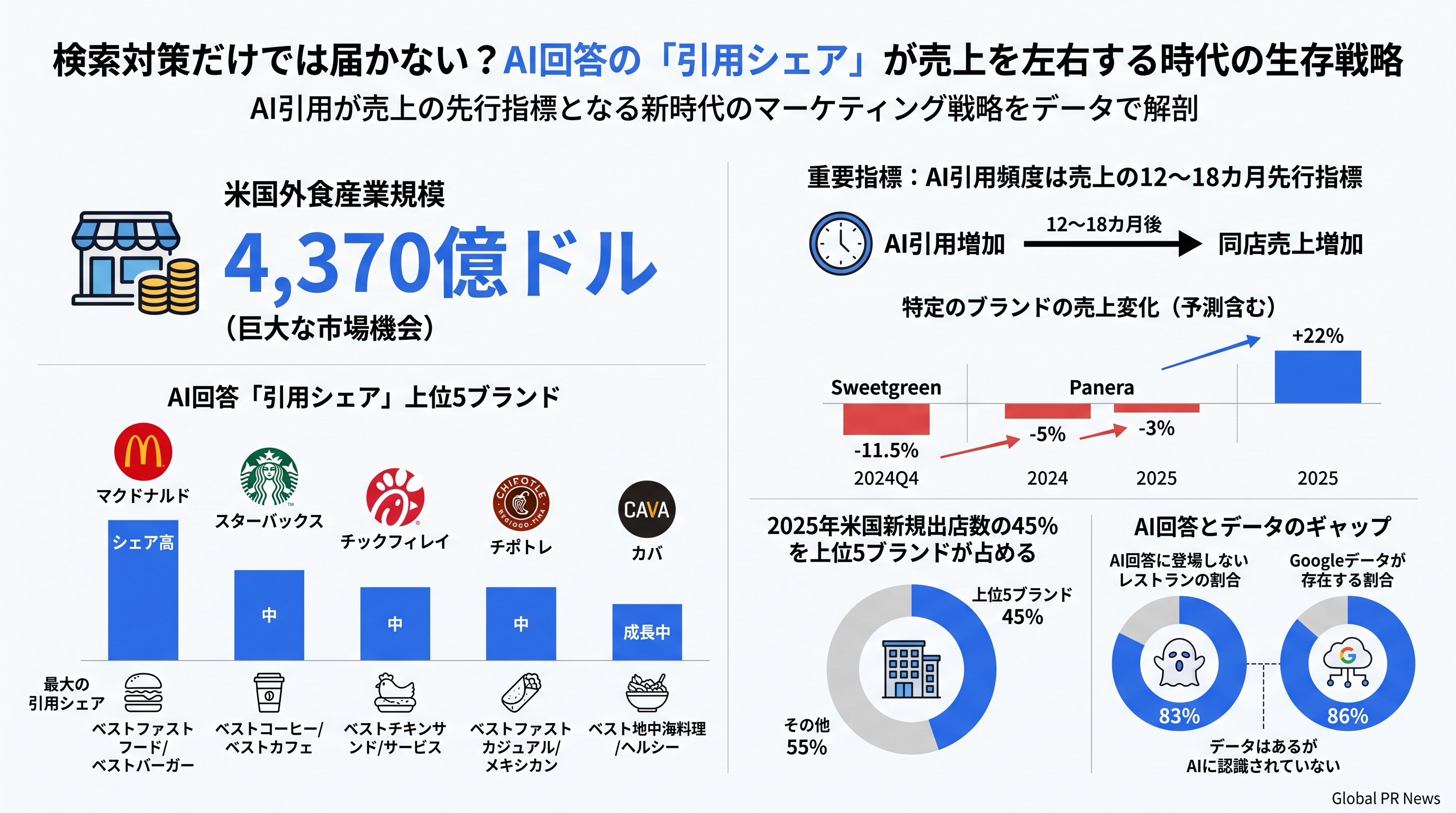 検索対策だけでは届かない　AI回答の「引用シェア」が外食産業の競争軸になる インフォグラフィック