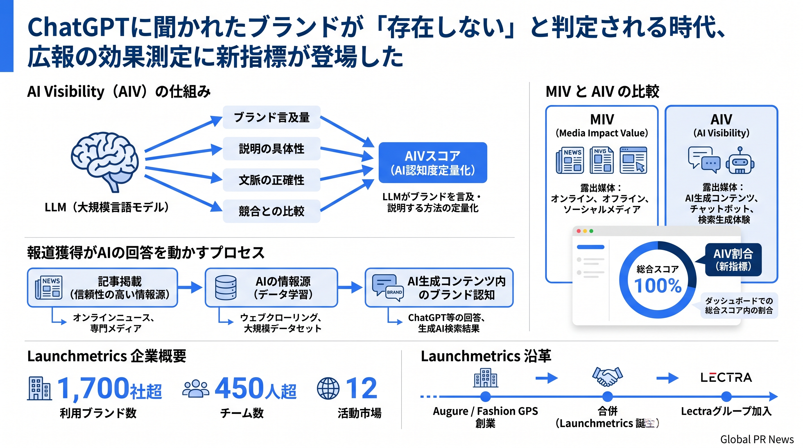 ChatGPTに聞かれたブランドの「見え方」を数値化する新指標が広報の現場に登場した インフォグラフィック