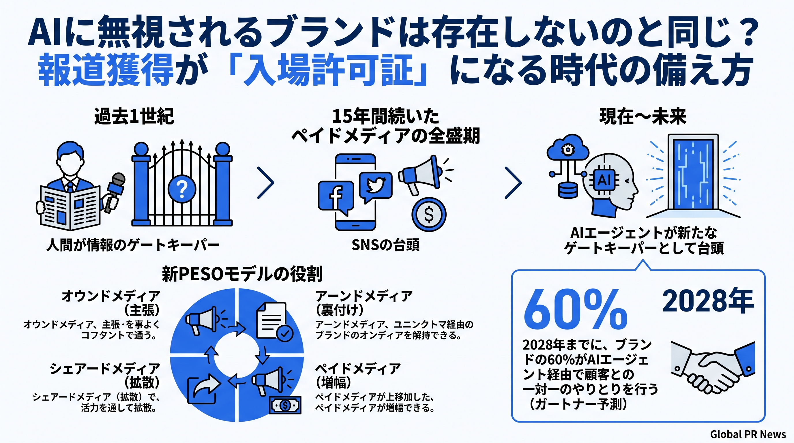 AIに無視されるブランドは存在しないのと同じ？報道獲得が「入場許可証」になる時代の備え方 インフォグラフィック