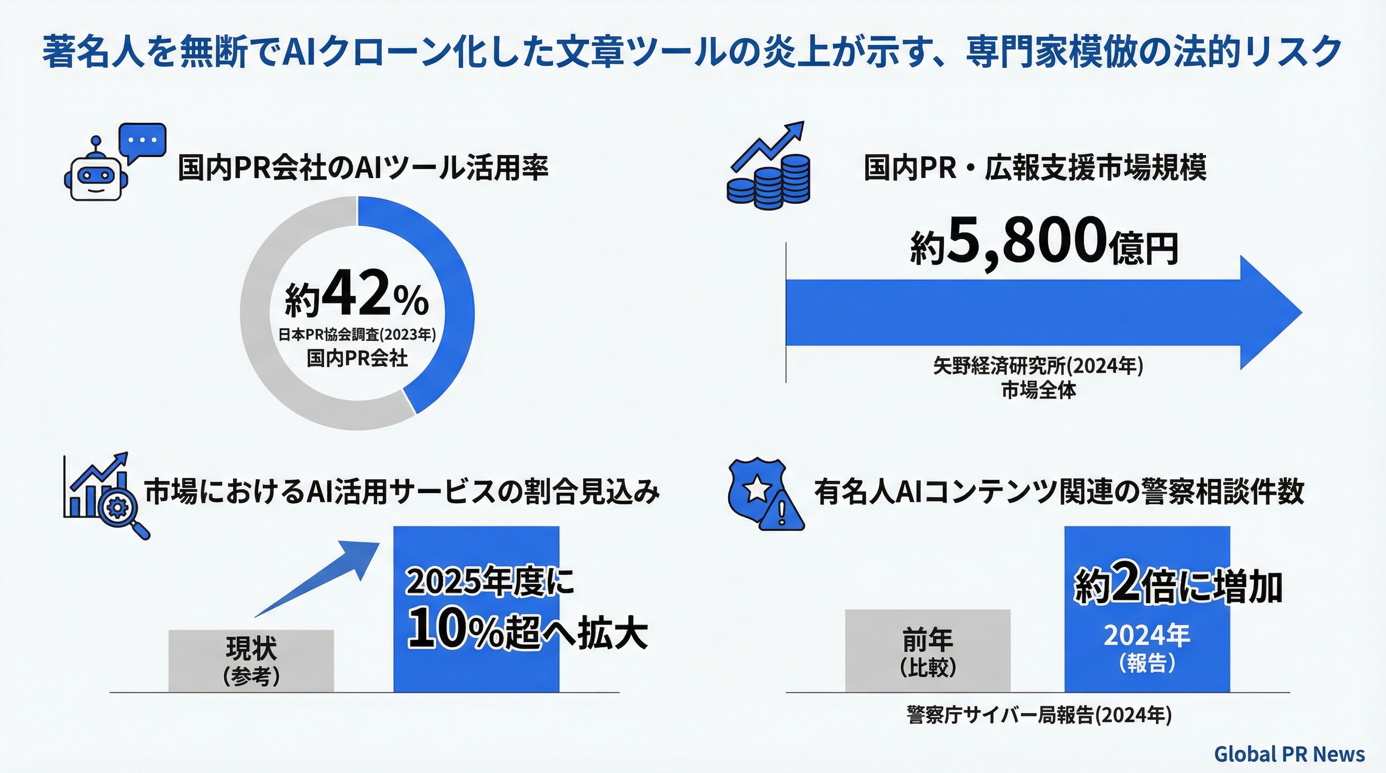 著名人を無断でAIクローン化した文章ツールの炎上が問う、専門家模倣の法的リスク インフォグラフィック