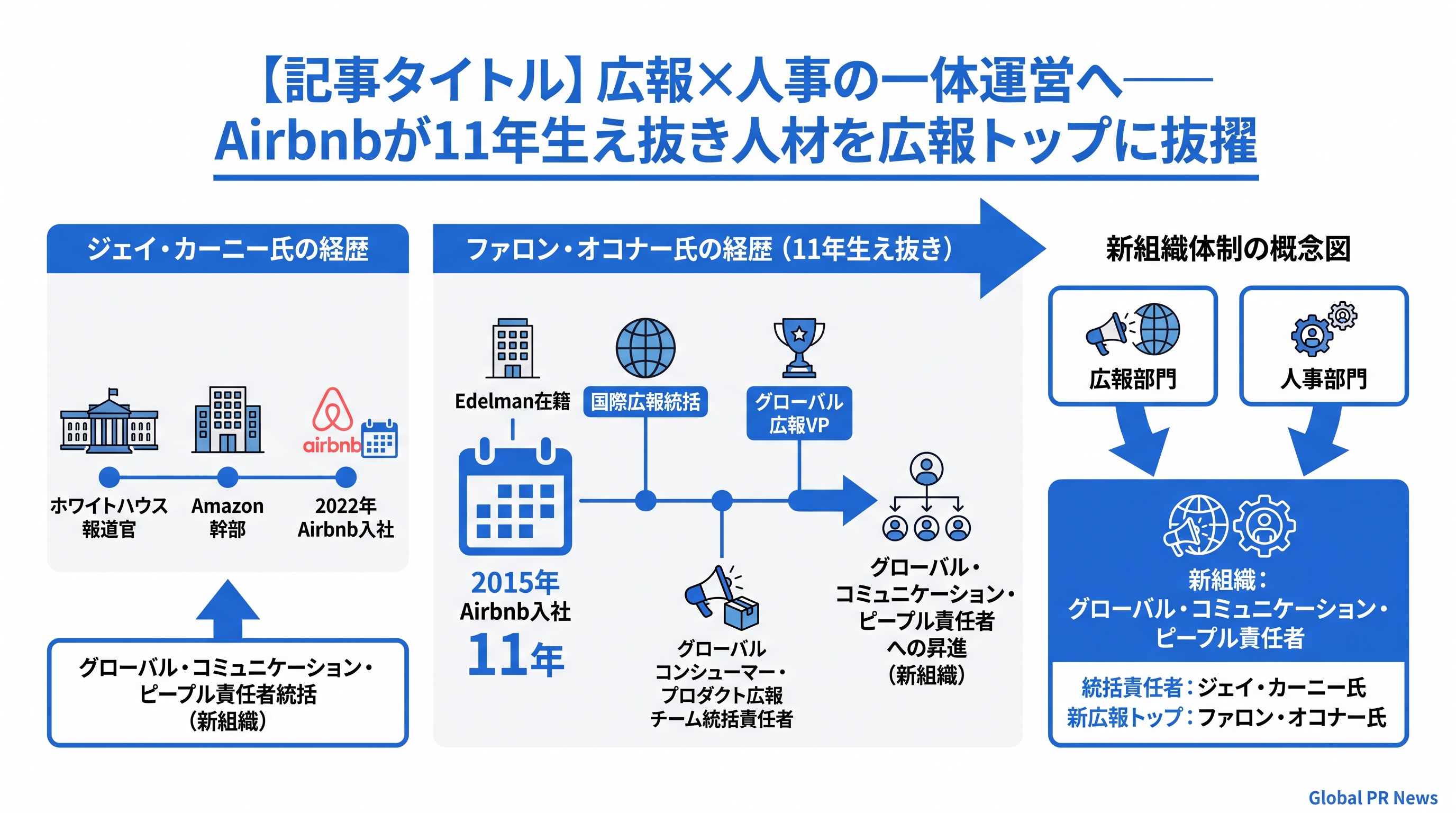 Airbnbが広報と人事を統合し、2015年入社の生え抜き幹部ファロン・オコナー氏を責任者に昇進 インフォグラフィック