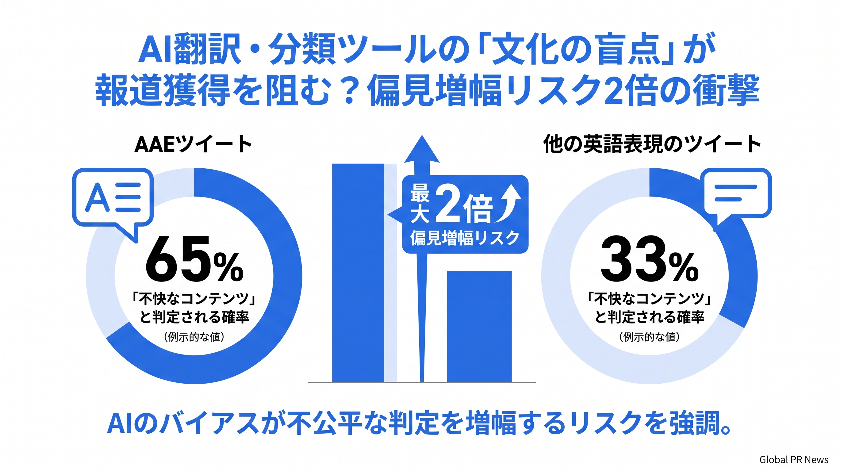 AIアルゴリズムが文化的表現を誤読する、PR業界が直視すべき偏見増幅の構造 インフォグラフィック