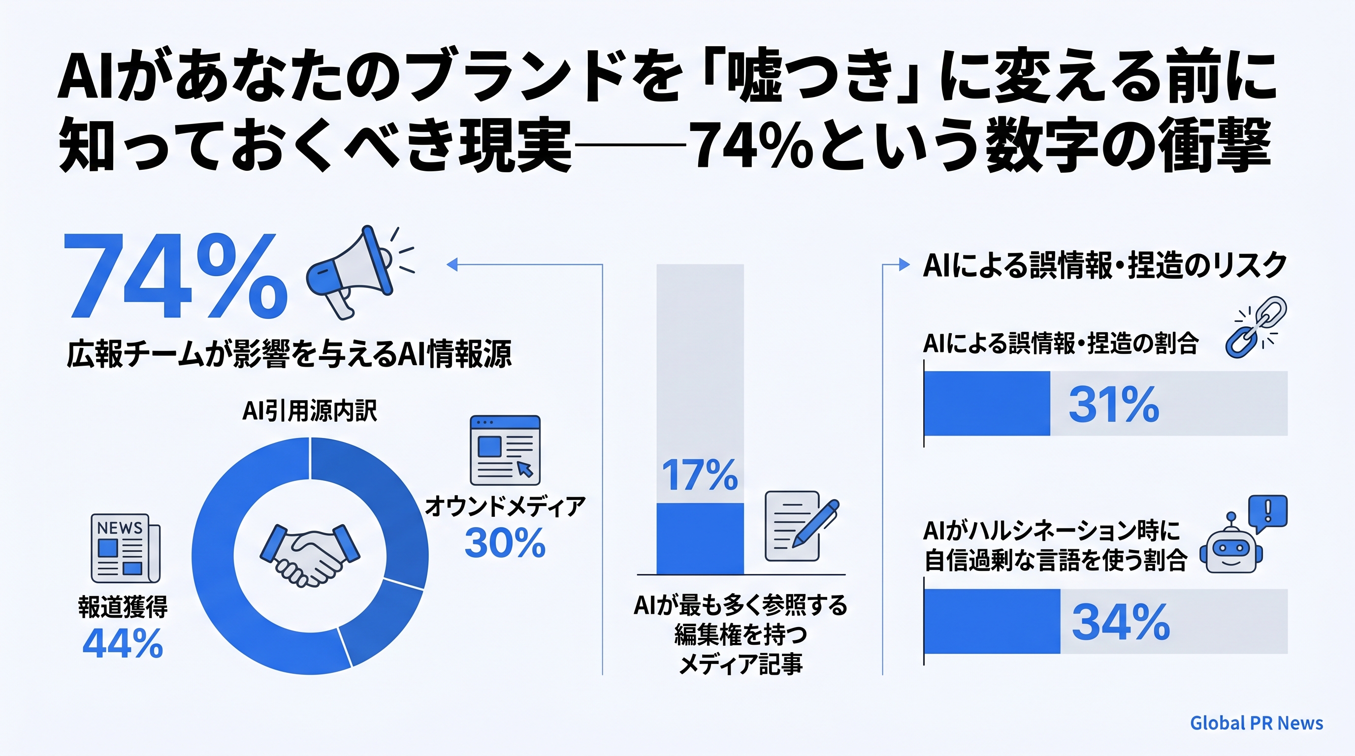AIがブランドを語るとき、広報チームは74%の情報源を動かせる インフォグラフィック
