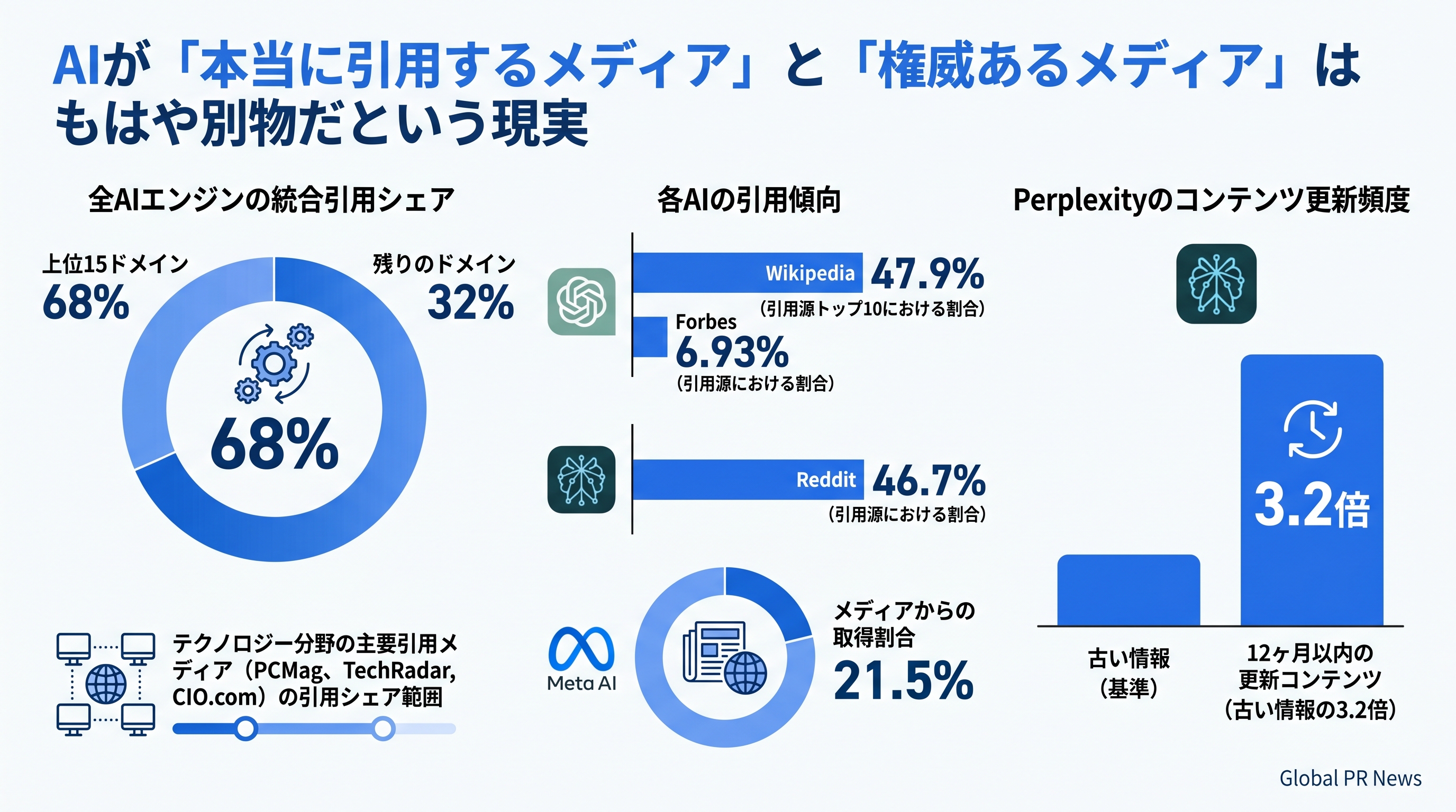 AIが「本当に引用するメディア」と「権威あるメディア」はもはや別物だという現実 インフォグラフィック