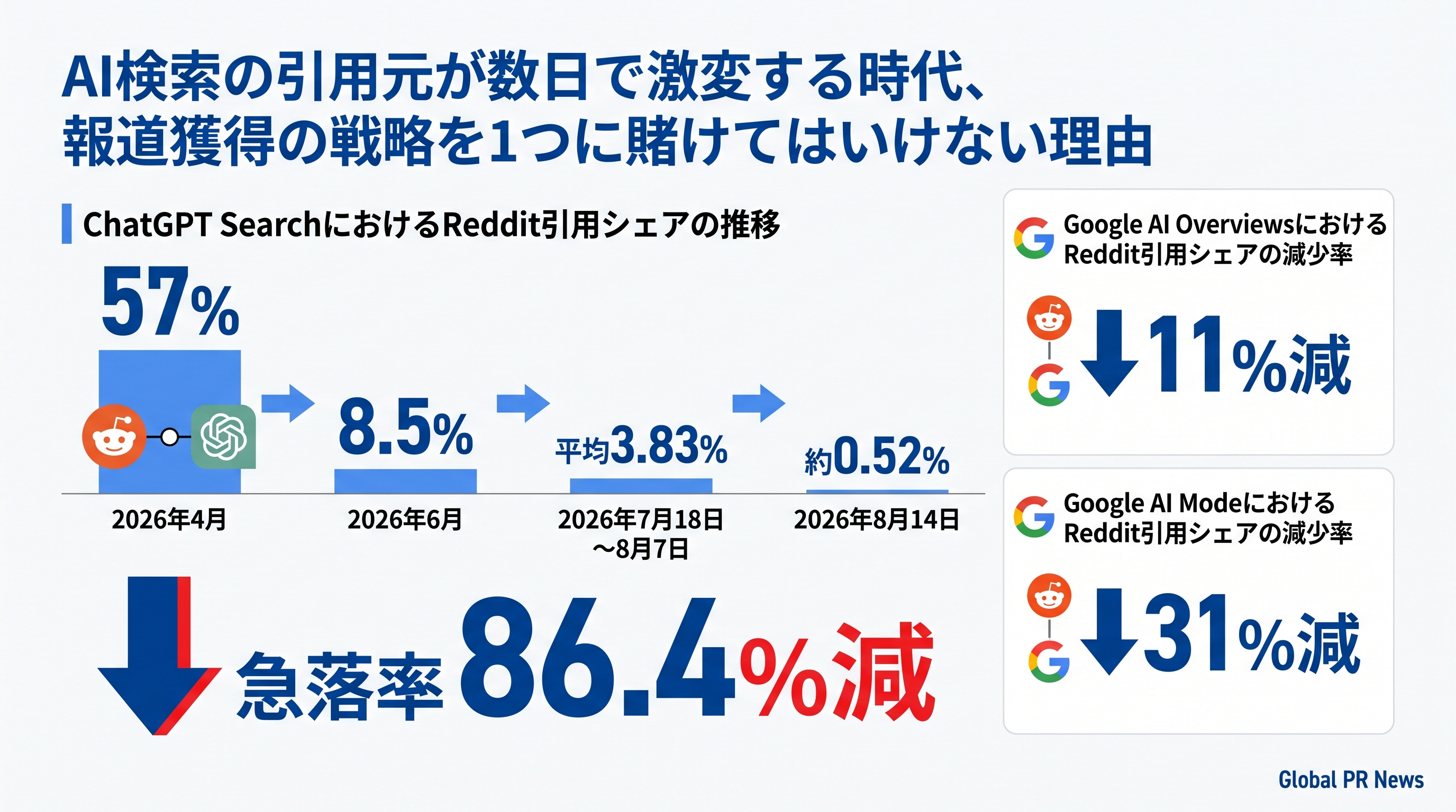 AI検索の引用元が数日で激変する時代、報道獲得の戦略を1つに賭けてはいけない理由 インフォグラフィック
