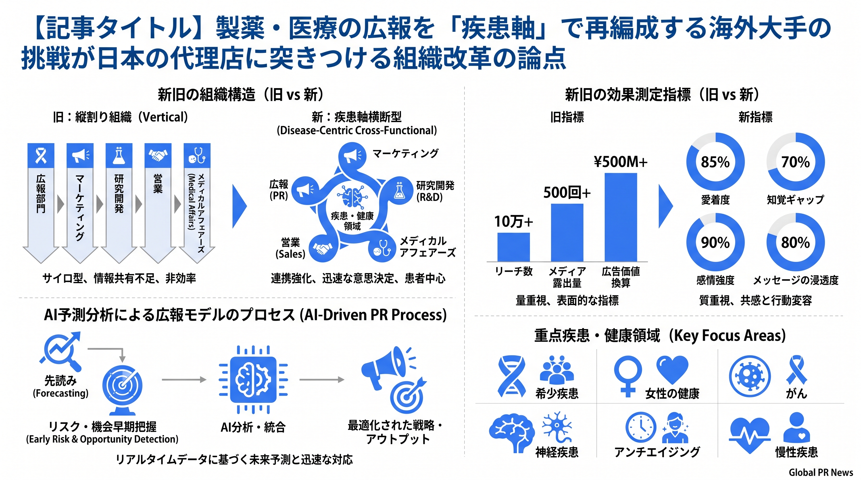 製薬・医療の広報を「疾患軸」で再編成する海外大手の挑戦が日本の代理店に突きつける組織改革の論点 インフォグラフィック