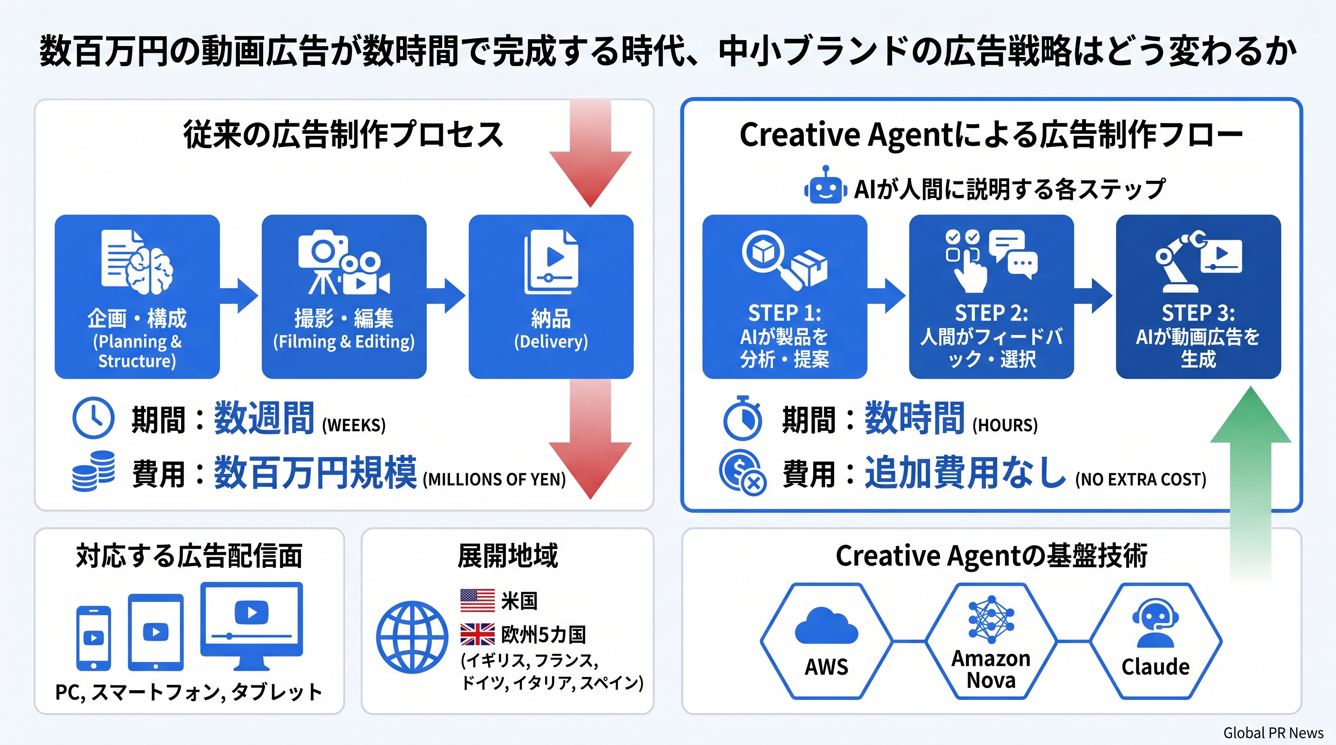 数百万円・数週間かかっていた動画広告制作が、AIで数時間・追加費用ゼロになる インフォグラフィック
