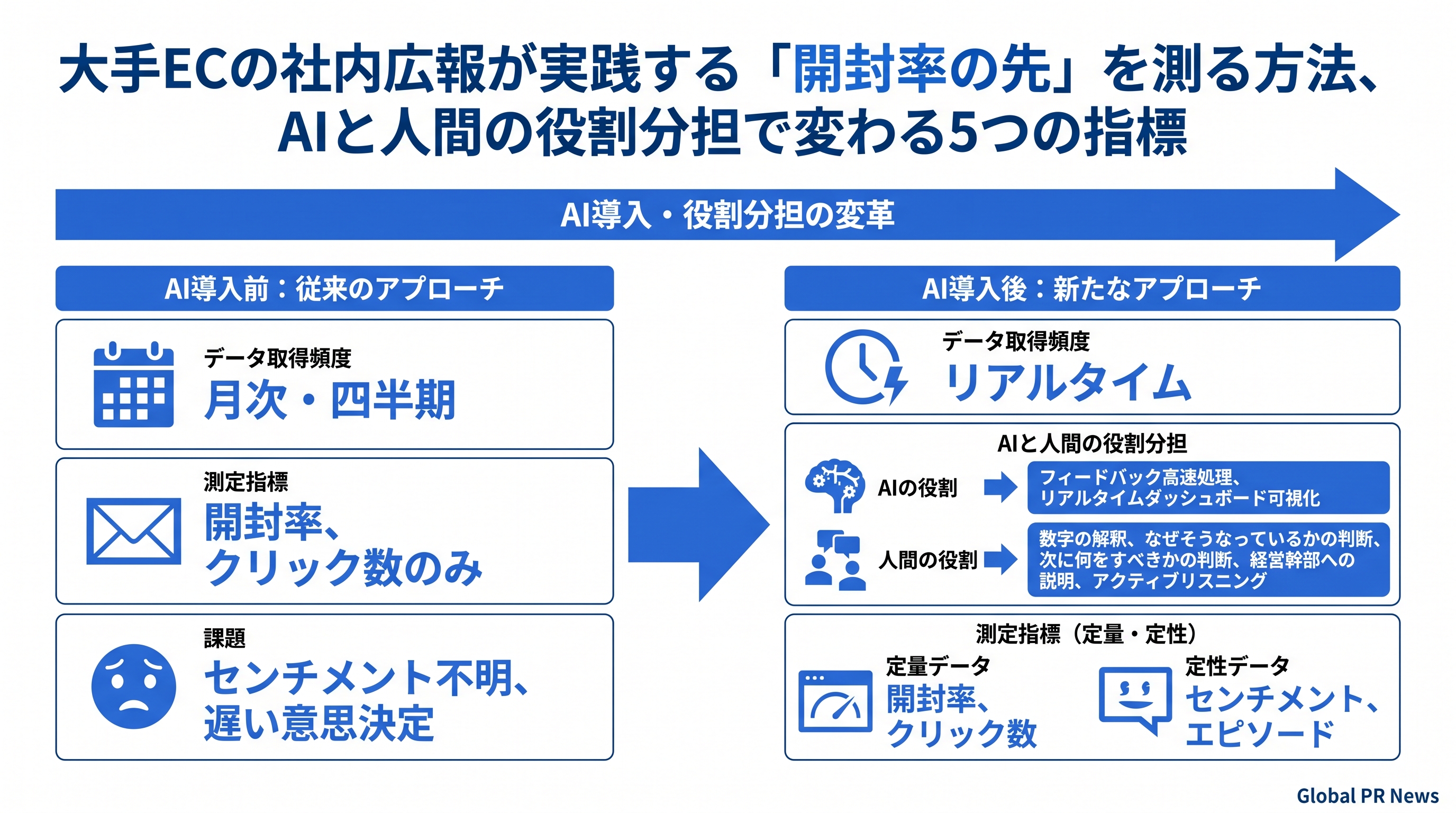 Amazonが実践する社内コミュニケーション測定、AIでリアルタイム化・人間が解釈を担う インフォグラフィック