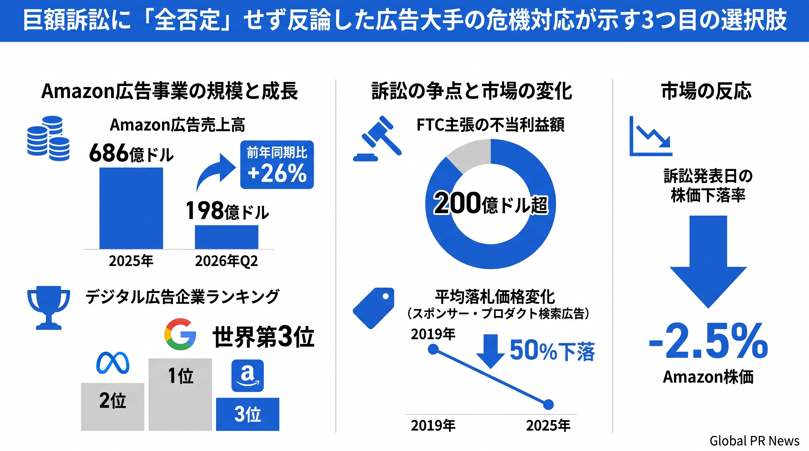 巨額訴訟に「全否定」せず反論したAmazonの危機対応が示す第三の選択肢 インフォグラフィック