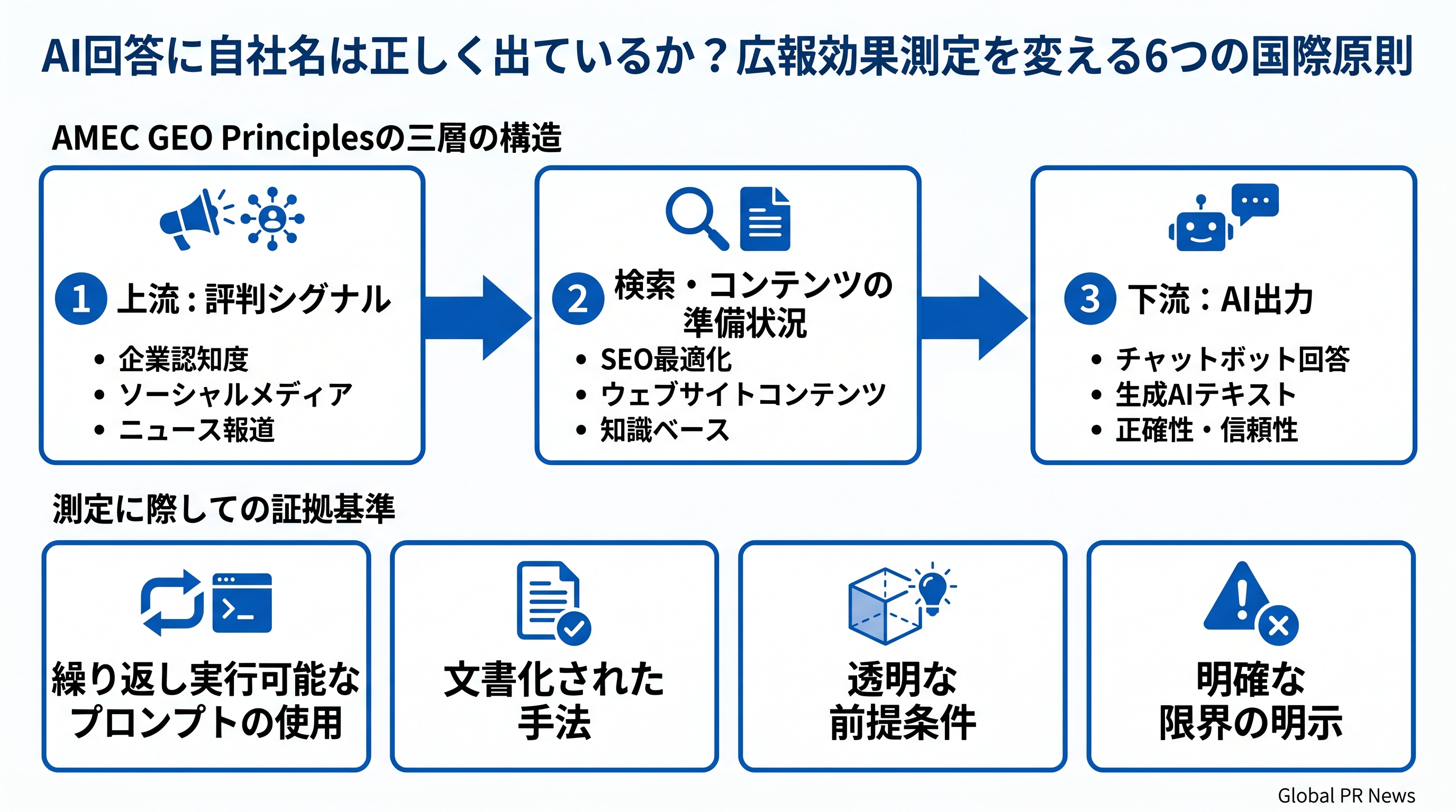 AI回答に自社名は正しく出ているか？広報効果測定を変えるAMEC国際原則 インフォグラフィック